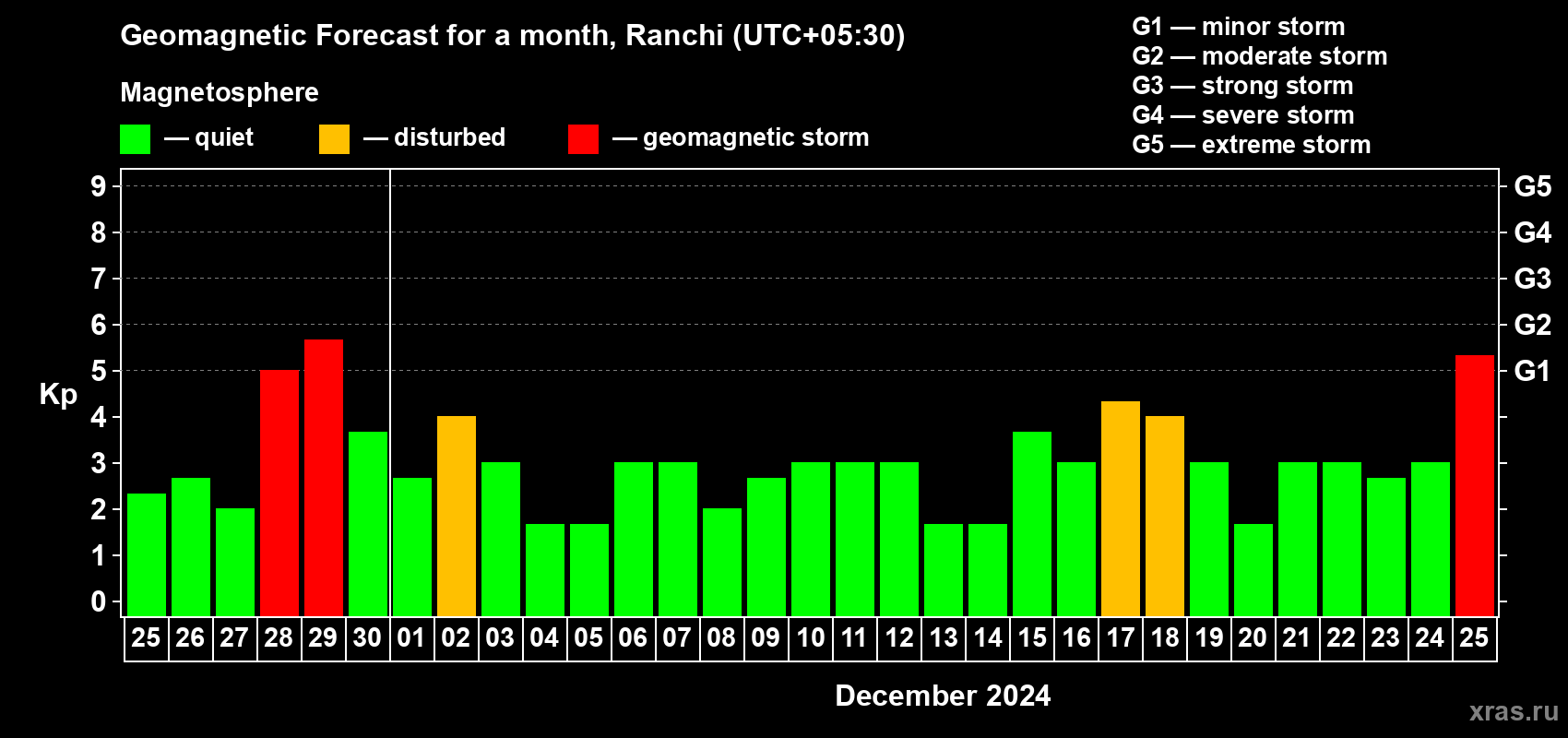 Forecast of the daily maximal value of geomagnetic index Kp for <b>1 month</b> (31 days) <b>from Nov 25, 2024 to Dec 25, 2024</b>