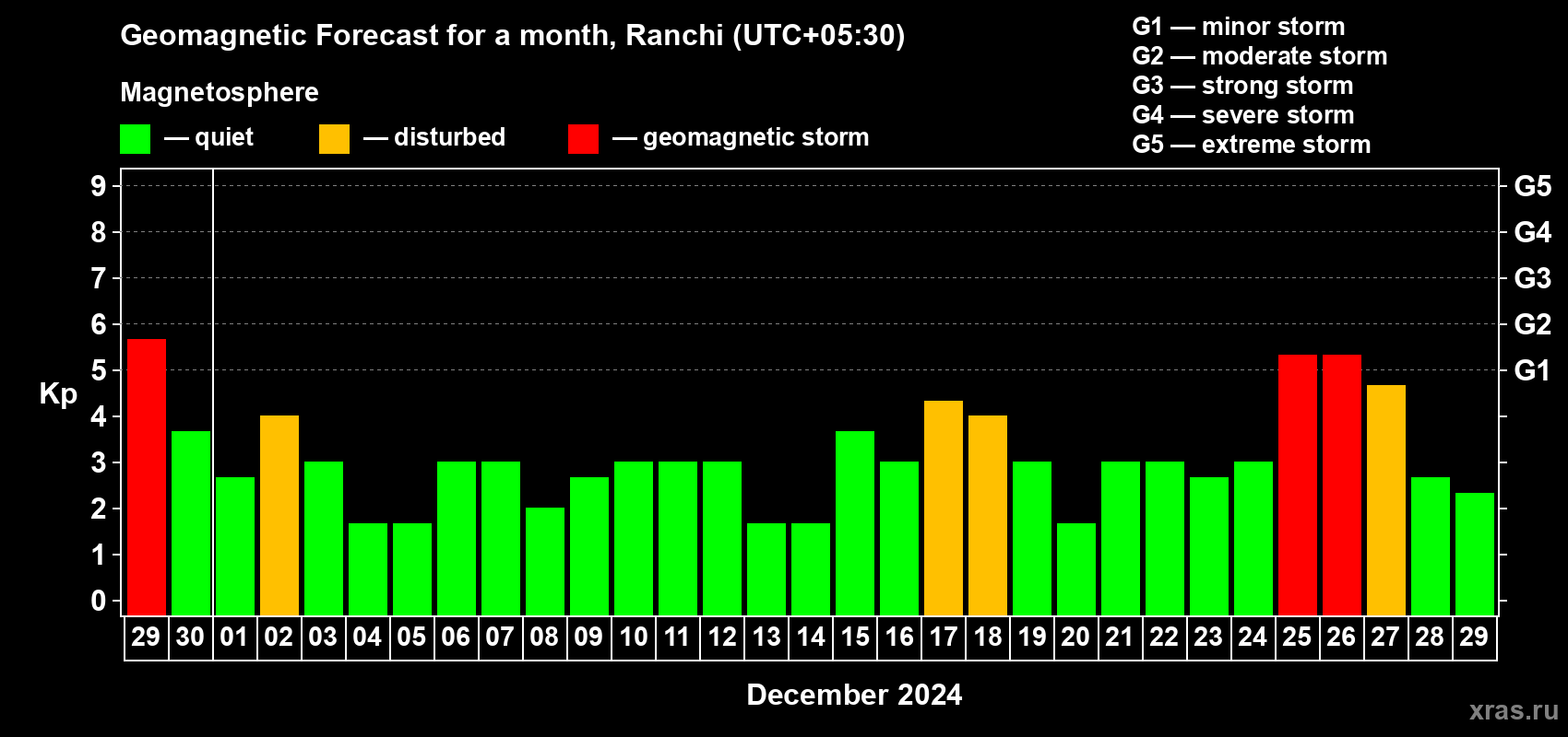 Forecast of the daily maximal value of geomagnetic index Kp for <b>1 month</b> (31 days) <b>from Nov 29, 2024 to Dec 29, 2024</b>