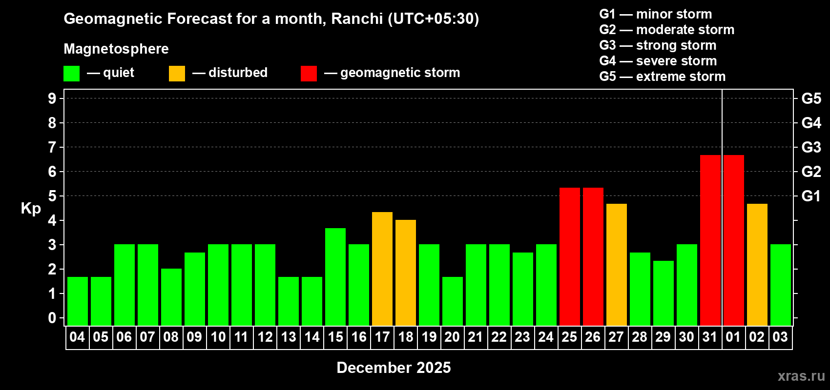 Forecast of the daily maximal value of geomagnetic index Kp for <b>1 month</b> (31 days) <b>from Dec 04, 2024 to Jan 03, 2025</b>