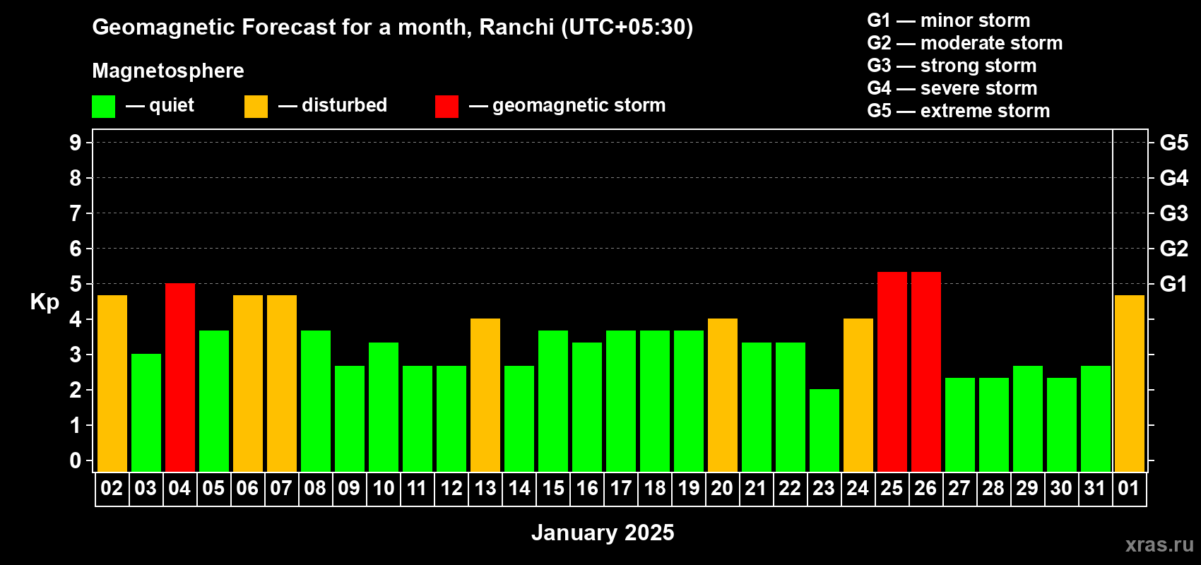 Forecast of the daily maximal value of geomagnetic index Kp for <b>1 month</b> (31 days) <b>from Jan 02, 2025 to Feb 01, 2025</b>
