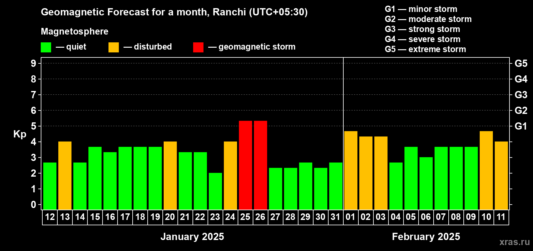 Forecast of the daily maximal value of geomagnetic index Kp for <b>1 month</b> (31 days) <b>from Jan 12, 2025 to Feb 11, 2025</b>