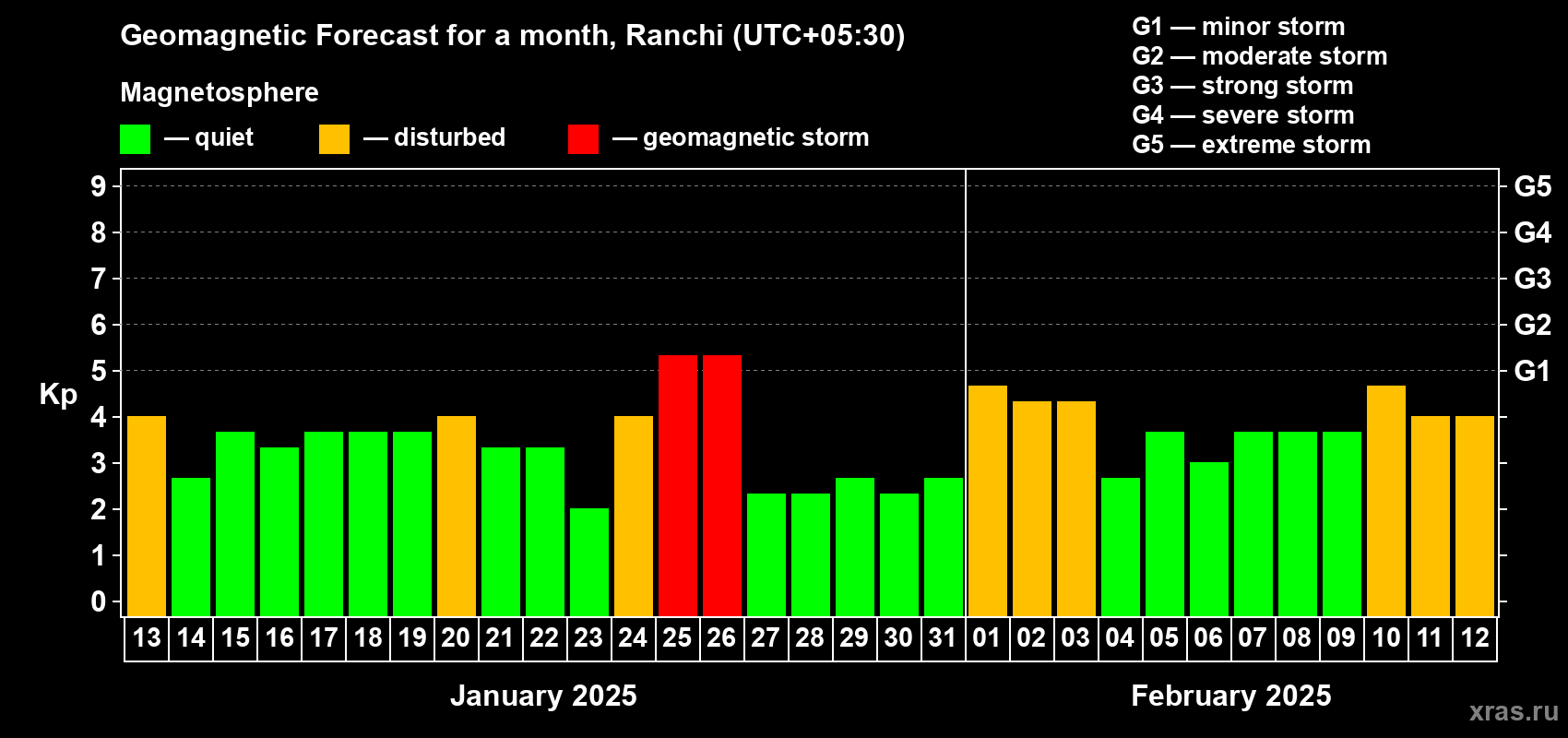Forecast of the daily maximal value of geomagnetic index Kp for <b>1 month</b> (31 days) <b>from Jan 13, 2025 to Feb 12, 2025</b>