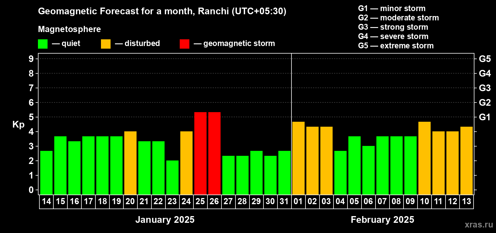 Forecast of the daily maximal value of geomagnetic index Kp for <b>1 month</b> (31 days) <b>from Jan 14, 2025 to Feb 13, 2025</b>