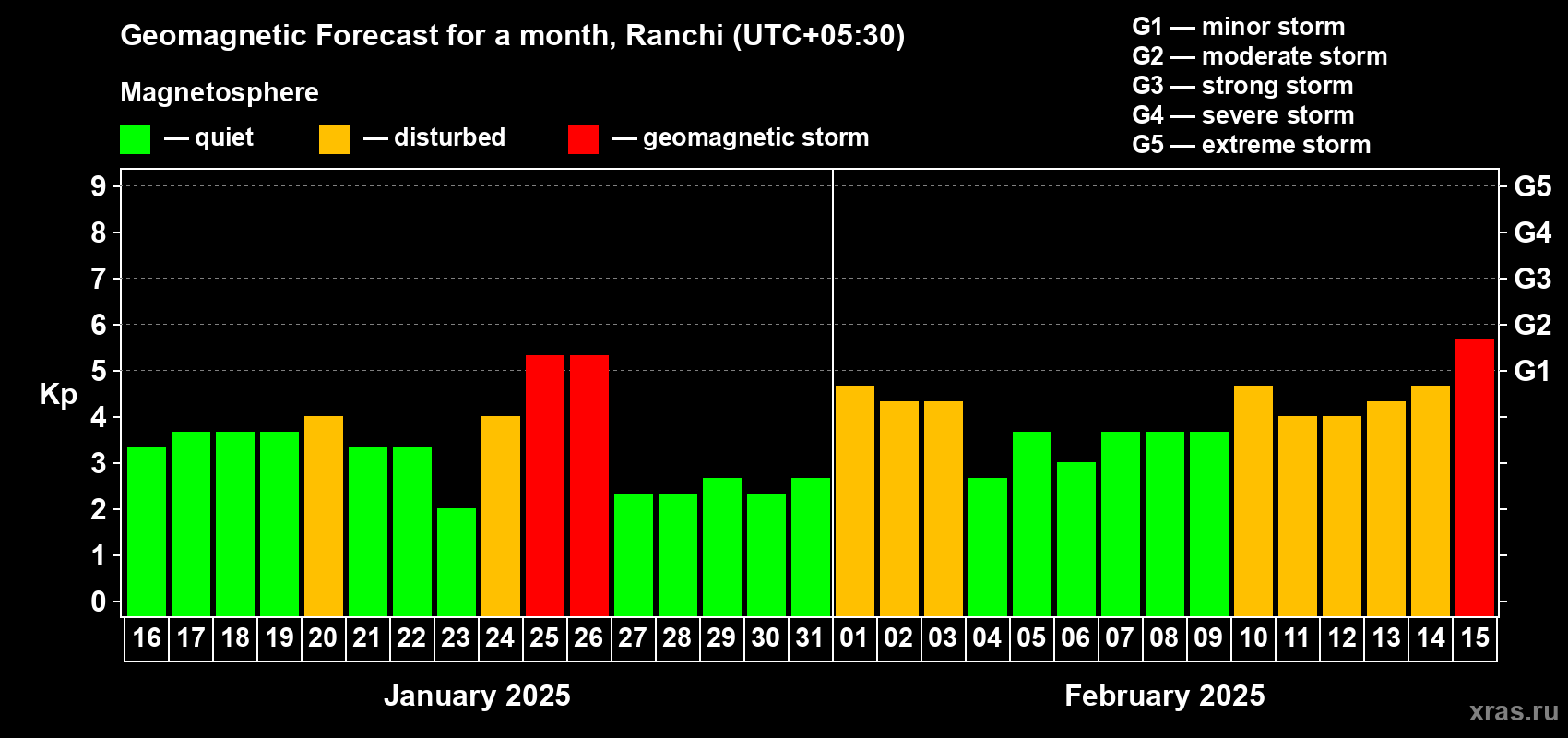 Forecast of the daily maximal value of geomagnetic index Kp for <b>1 month</b> (31 days) <b>from Jan 16, 2025 to Feb 15, 2025</b>
