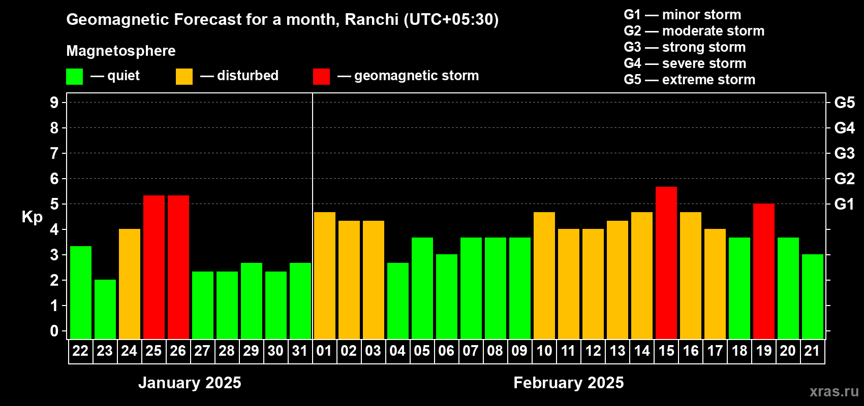 Forecast of the daily maximal value of geomagnetic index Kp for <b>1 month</b> (31 days) <b>from Jan 22, 2025 to Feb 21, 2025</b>