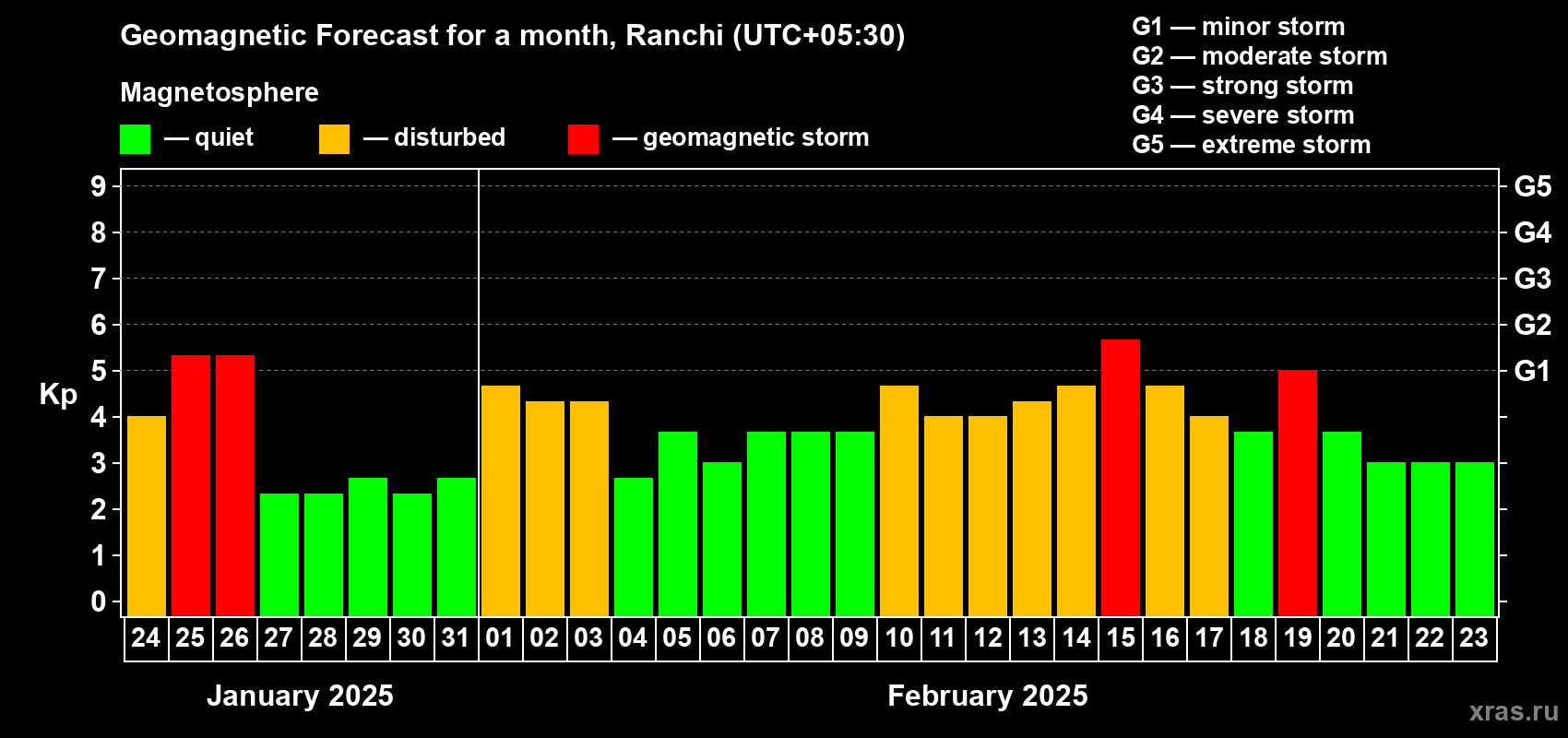 Forecast of the daily maximal value of geomagnetic index Kp for <b>1 month</b> (31 days) <b>from Jan 24, 2025 to Feb 23, 2025</b>