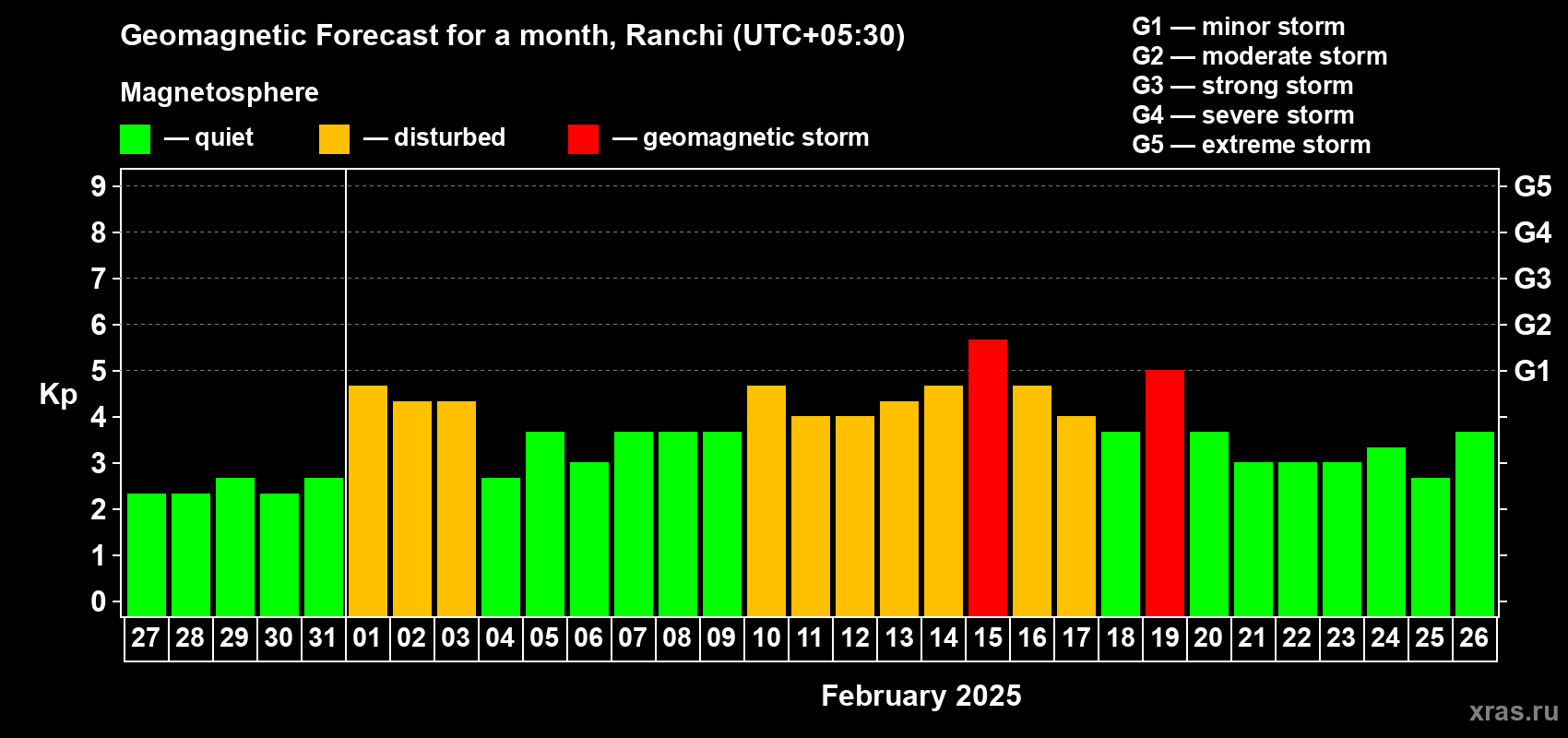 Forecast of the daily maximal value of geomagnetic index Kp for <b>1 month</b> (31 days) <b>from Jan 27, 2025 to Feb 26, 2025</b>