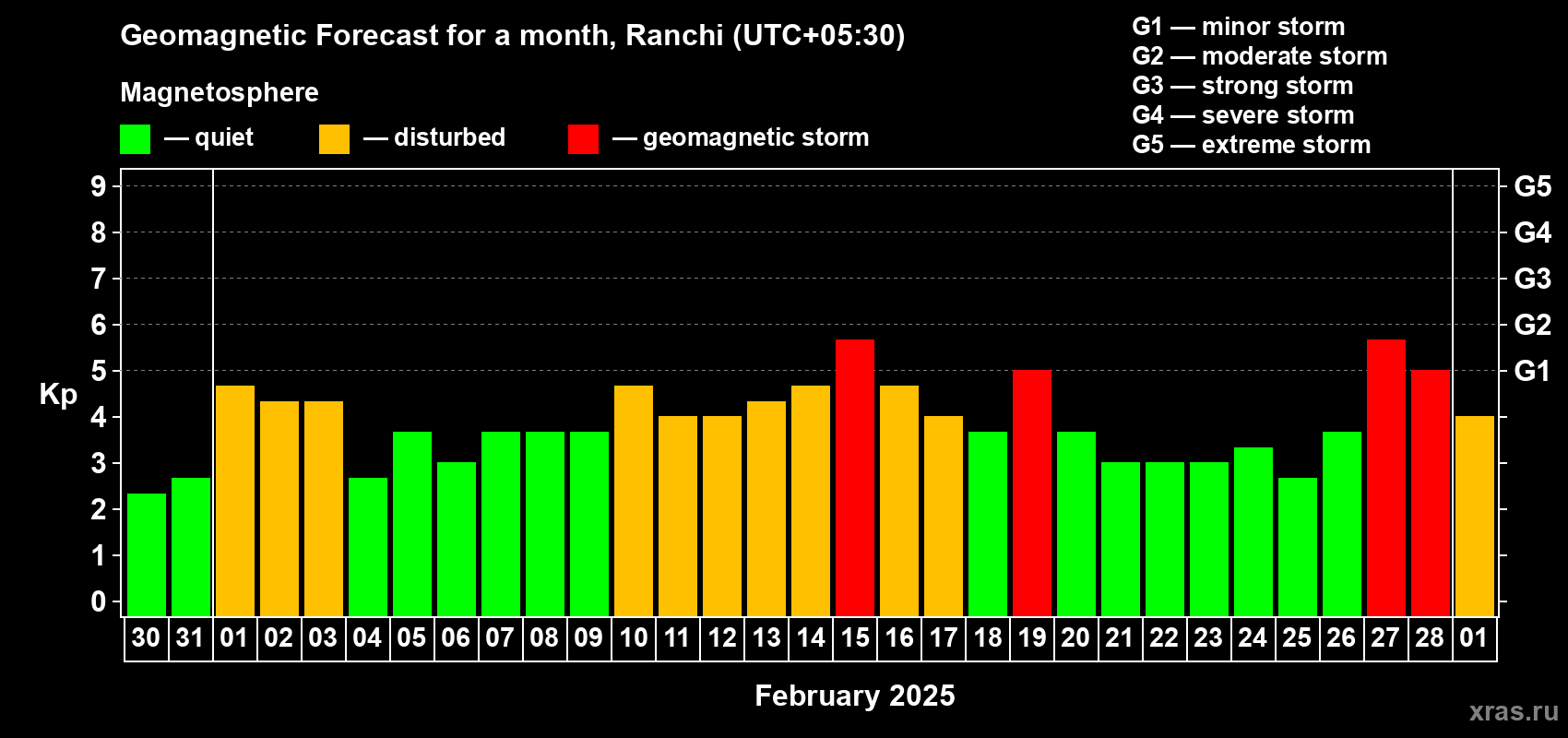 Forecast of the daily maximal value of geomagnetic index Kp for <b>1 month</b> (31 days) <b>from Jan 30, 2025 to Mar 01, 2025</b>