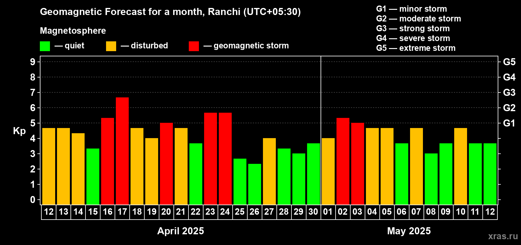 Forecast of the daily maximal value of geomagnetic index Kp for <b>1 month</b> (31 days) <b>from Apr 12, 2025 to May 12, 2025</b>