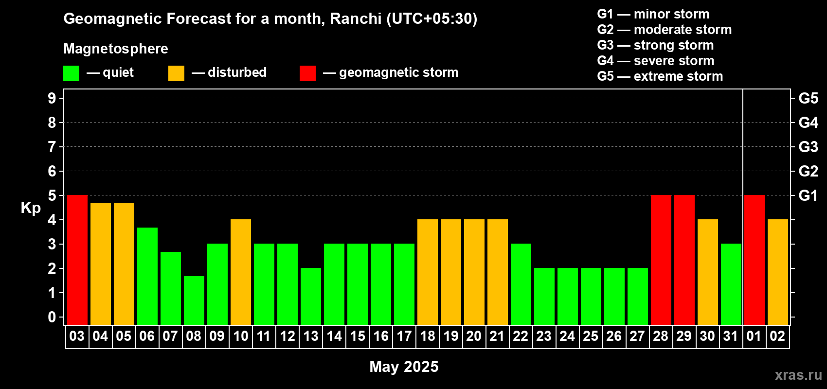 Forecast of the daily maximal value of geomagnetic index Kp for <b>1 month</b> (31 days) <b>from May 03, 2025 to Jun 02, 2025</b>