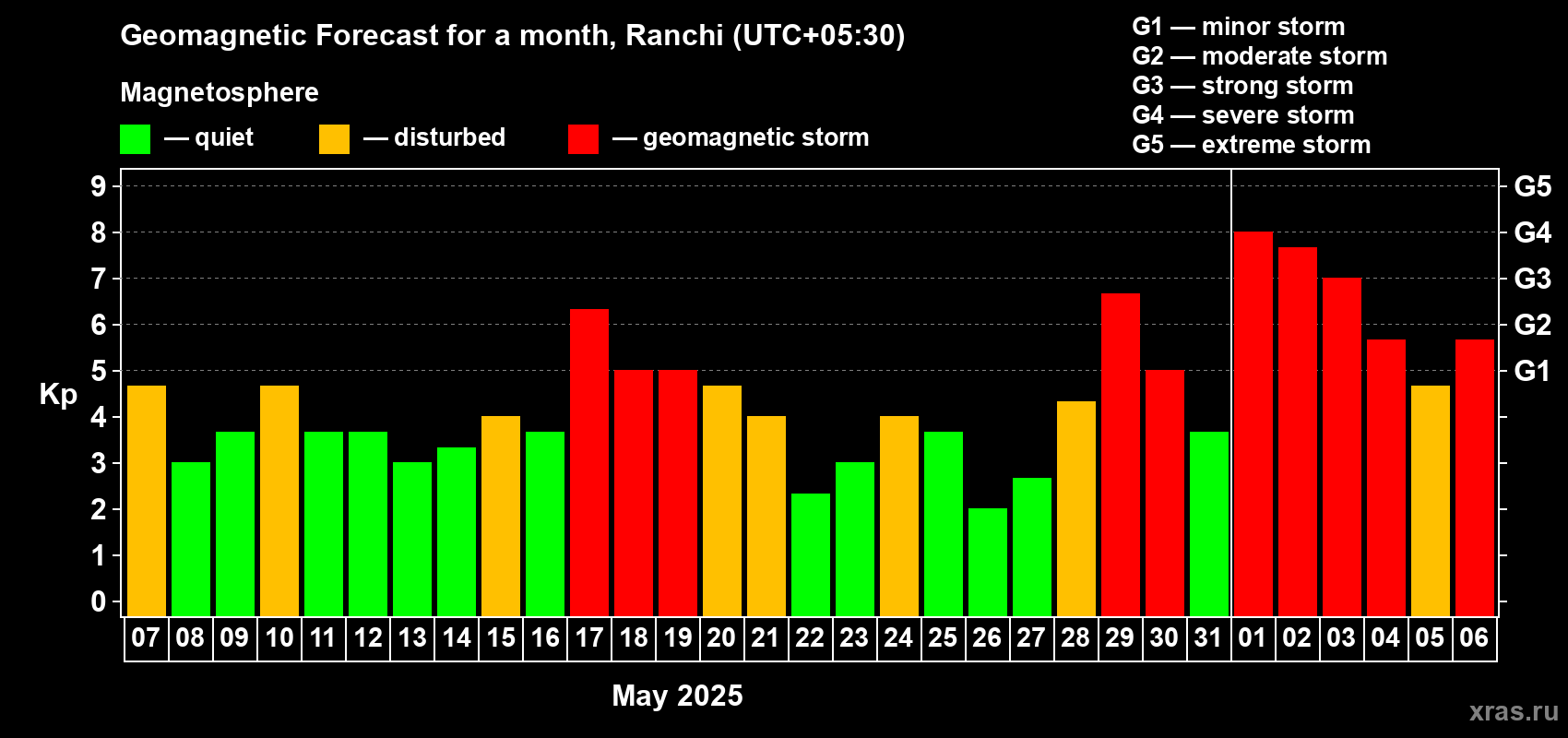 Forecast of the daily maximal value of geomagnetic index Kp for <b>1 month</b> (31 days) <b>from May 07, 2025 to Jun 06, 2025</b>