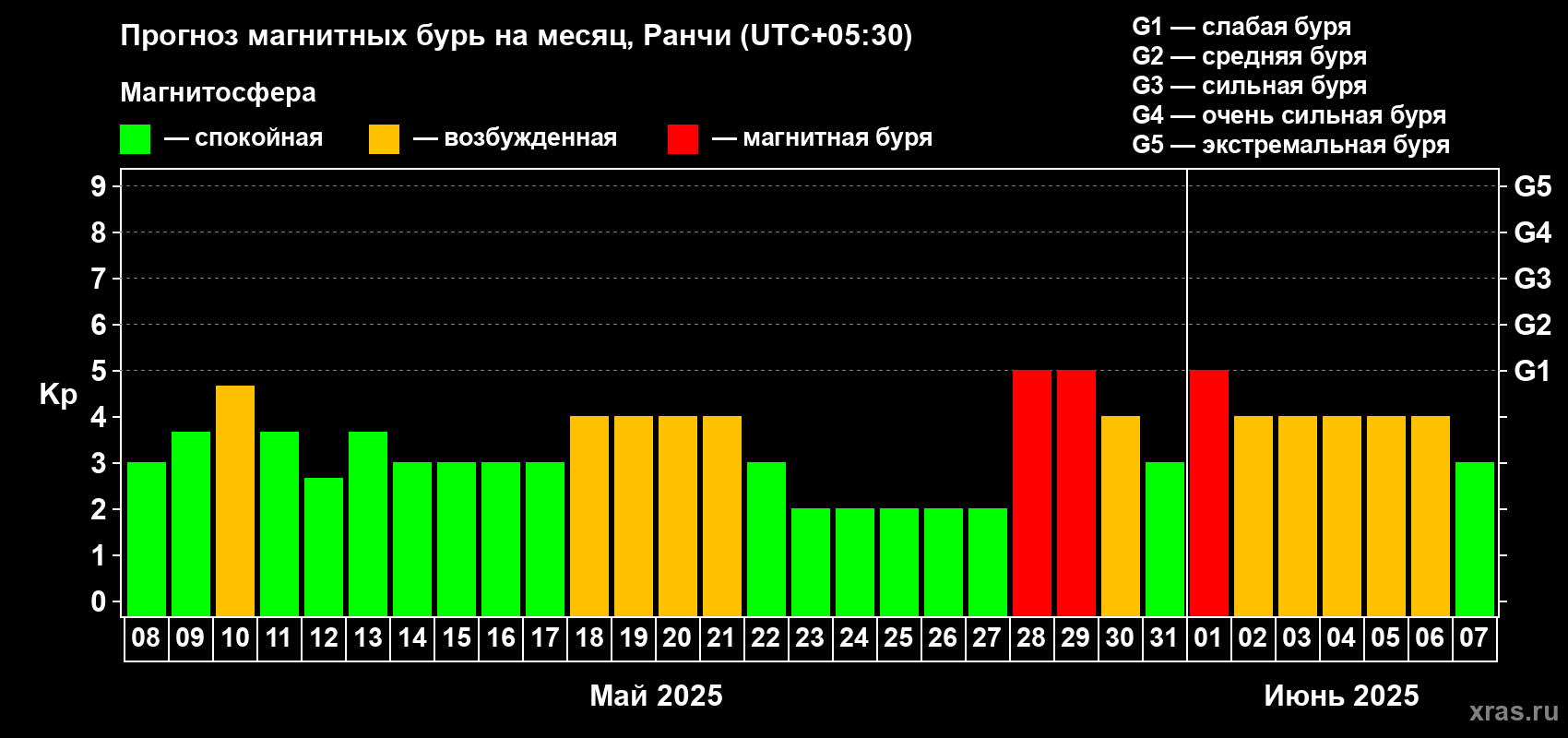 Прогноз максимального суточного геомагнитного индекса Kp на <b>1 месяц</b> (31 день) <b>с 08 мая по 07 июня 2025 г</b>