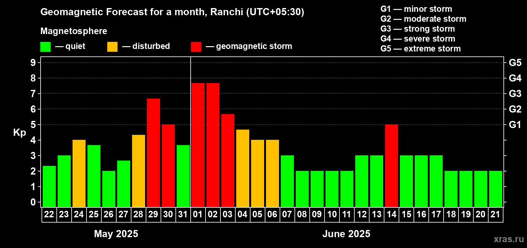 Forecast of the daily maximal value of geomagnetic index Kp for <b>1 month</b> (31 days) <b>from May 22, 2025 to Jun 21, 2025</b>