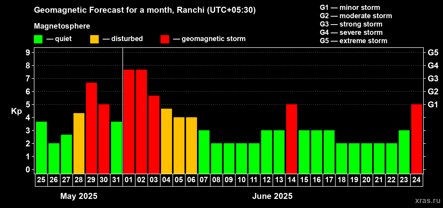 Forecast of the daily maximal value of geomagnetic index Kp for <b>1 month</b> (31 days) <b>from May 25, 2025 to Jun 24, 2025</b>