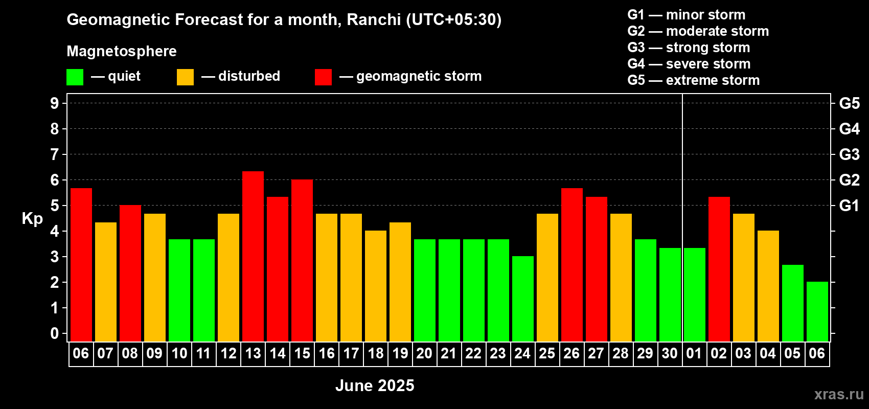 Forecast of the daily maximal value of geomagnetic index Kp for <b>1 month</b> (31 days) <b>from Jun 06, 2025 to Jul 06, 2025</b>