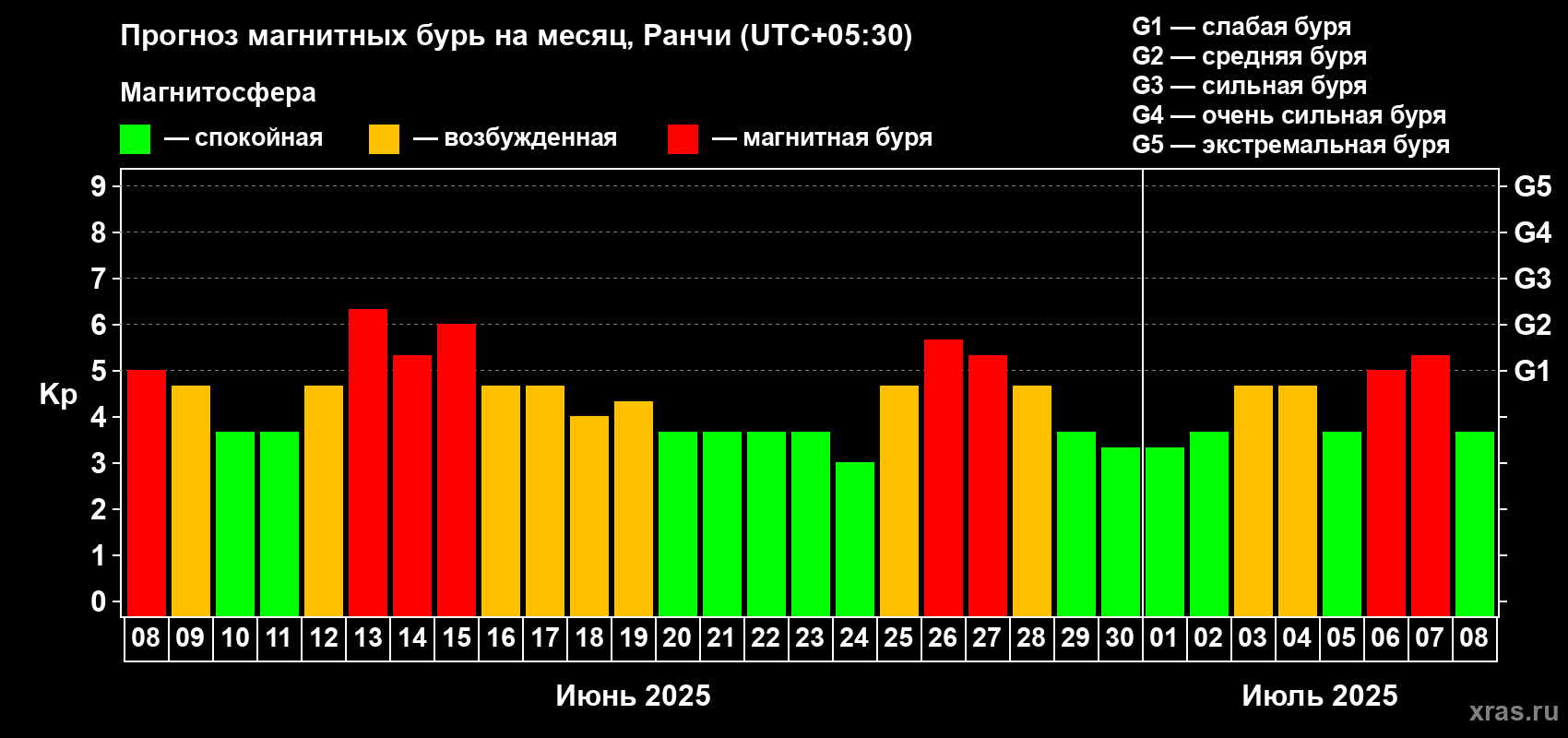 Прогноз максимального суточного геомагнитного индекса Kp на <b>1 месяц</b> (31 день) <b>с 08 июня по 08 июля 2025 г</b>