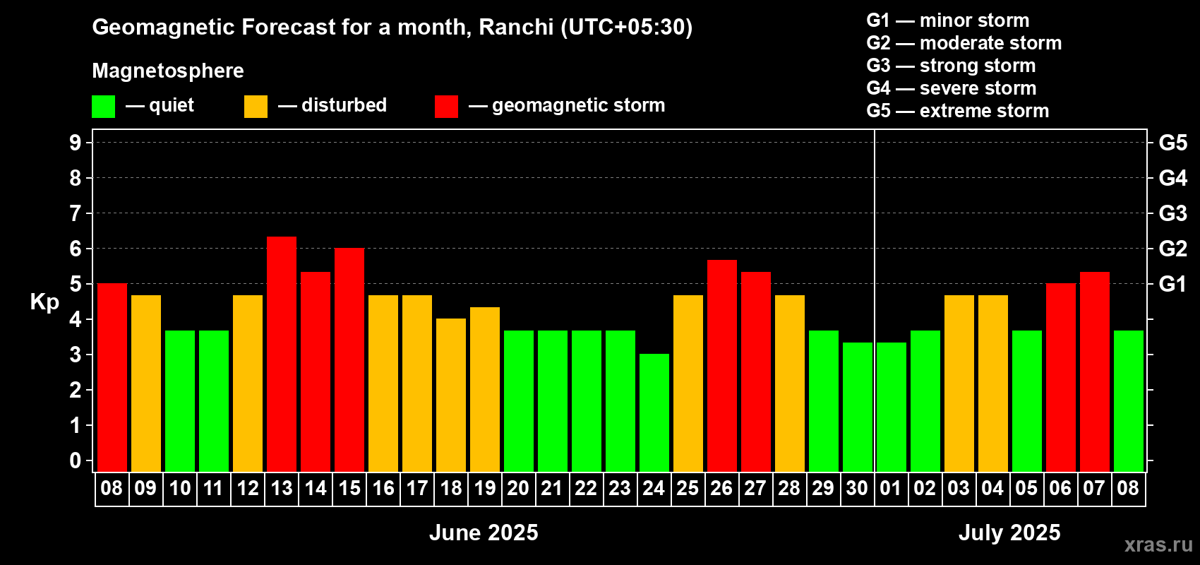 Forecast of the daily maximal value of geomagnetic index Kp for <b>1 month</b> (31 days) <b>from Jun 08, 2025 to Jul 08, 2025</b>