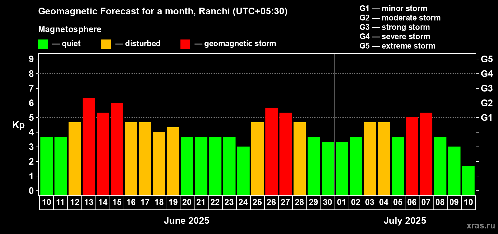 Forecast of the daily maximal value of geomagnetic index Kp for <b>1 month</b> (31 days) <b>from Jun 10, 2025 to Jul 10, 2025</b>