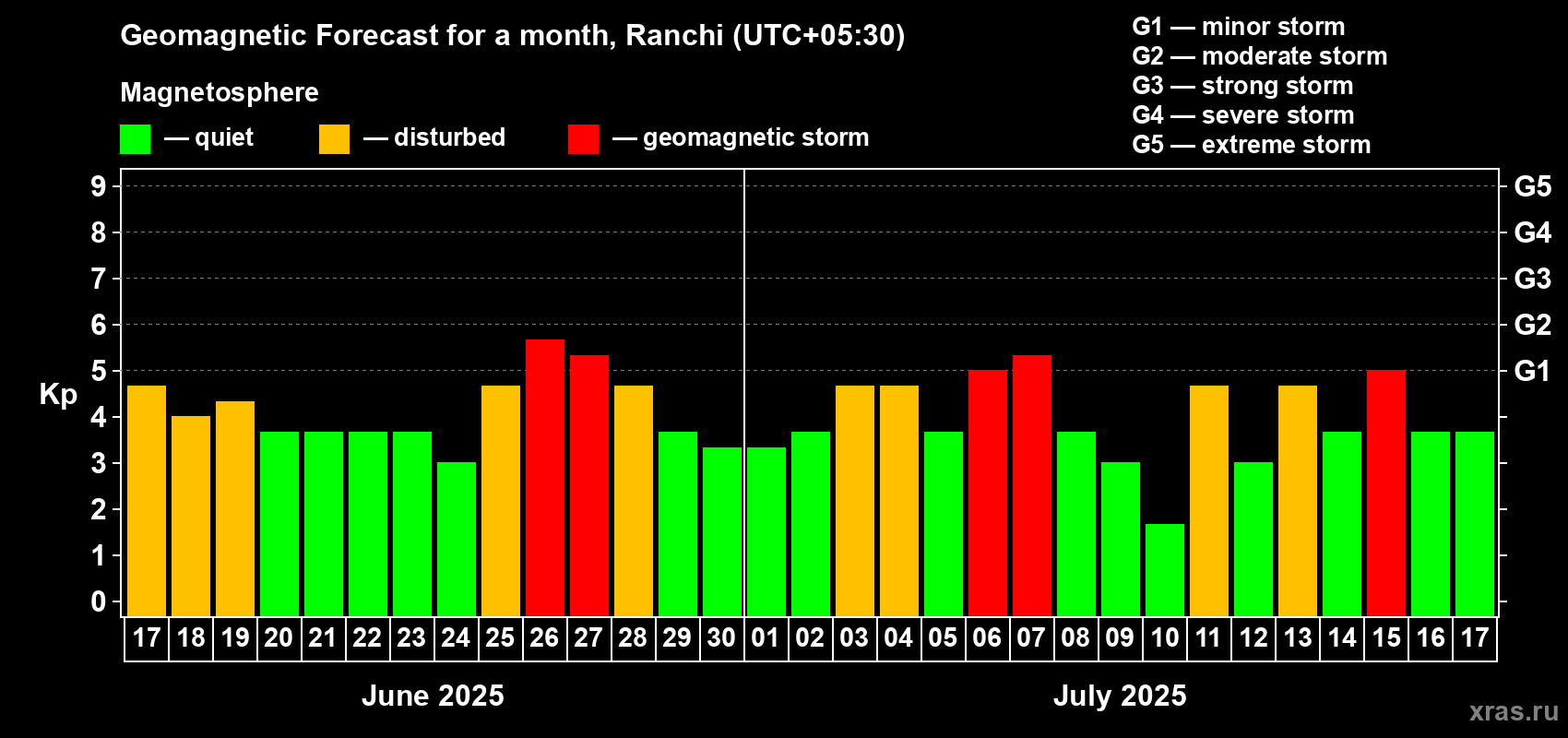 Forecast of the daily maximal value of geomagnetic index Kp for <b>1 month</b> (31 days) <b>from Jun 17, 2025 to Jul 17, 2025</b>