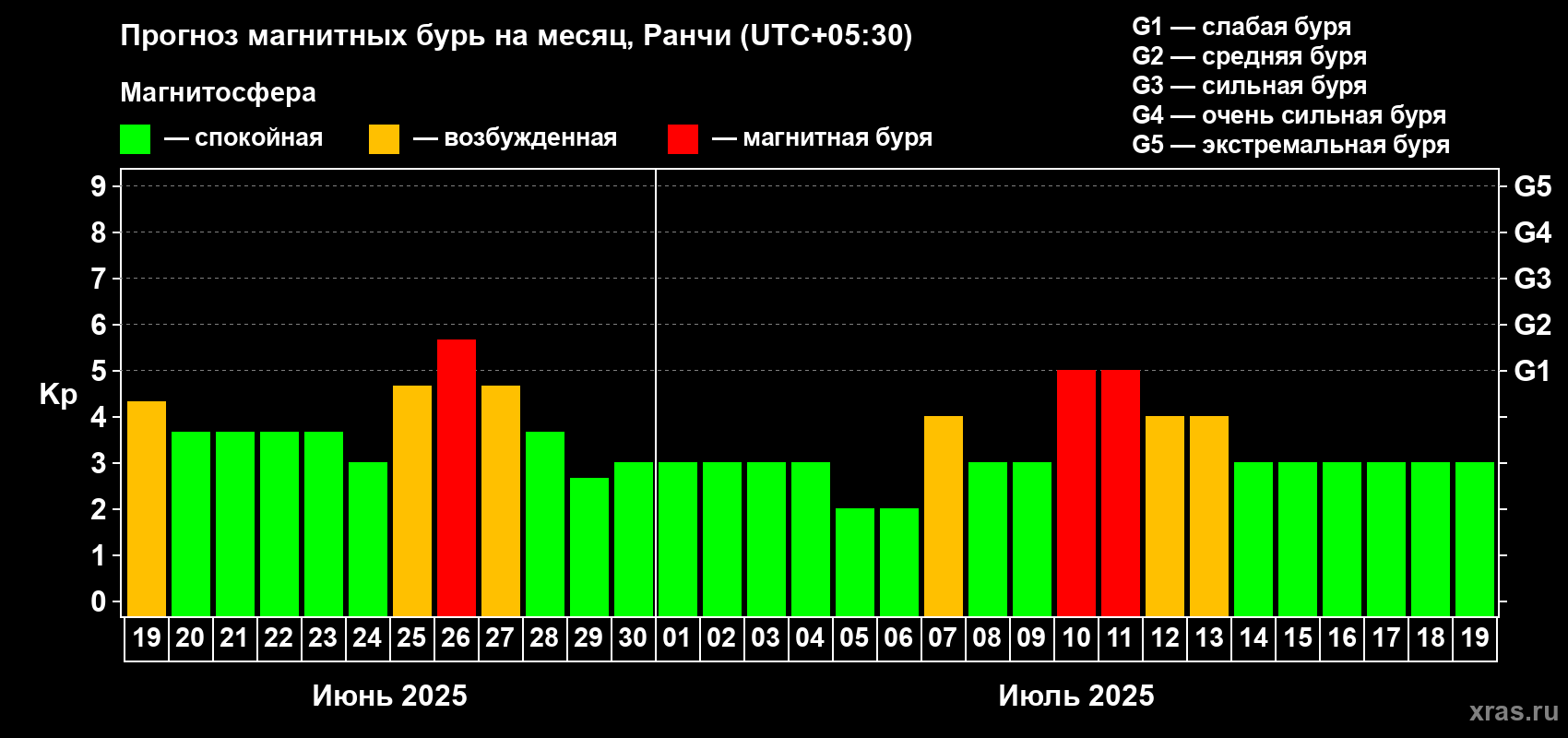 Прогноз максимального суточного геомагнитного индекса Kp на <b>1 месяц</b> (31 день) <b>с 19 июня по 19 июля 2025 г</b>