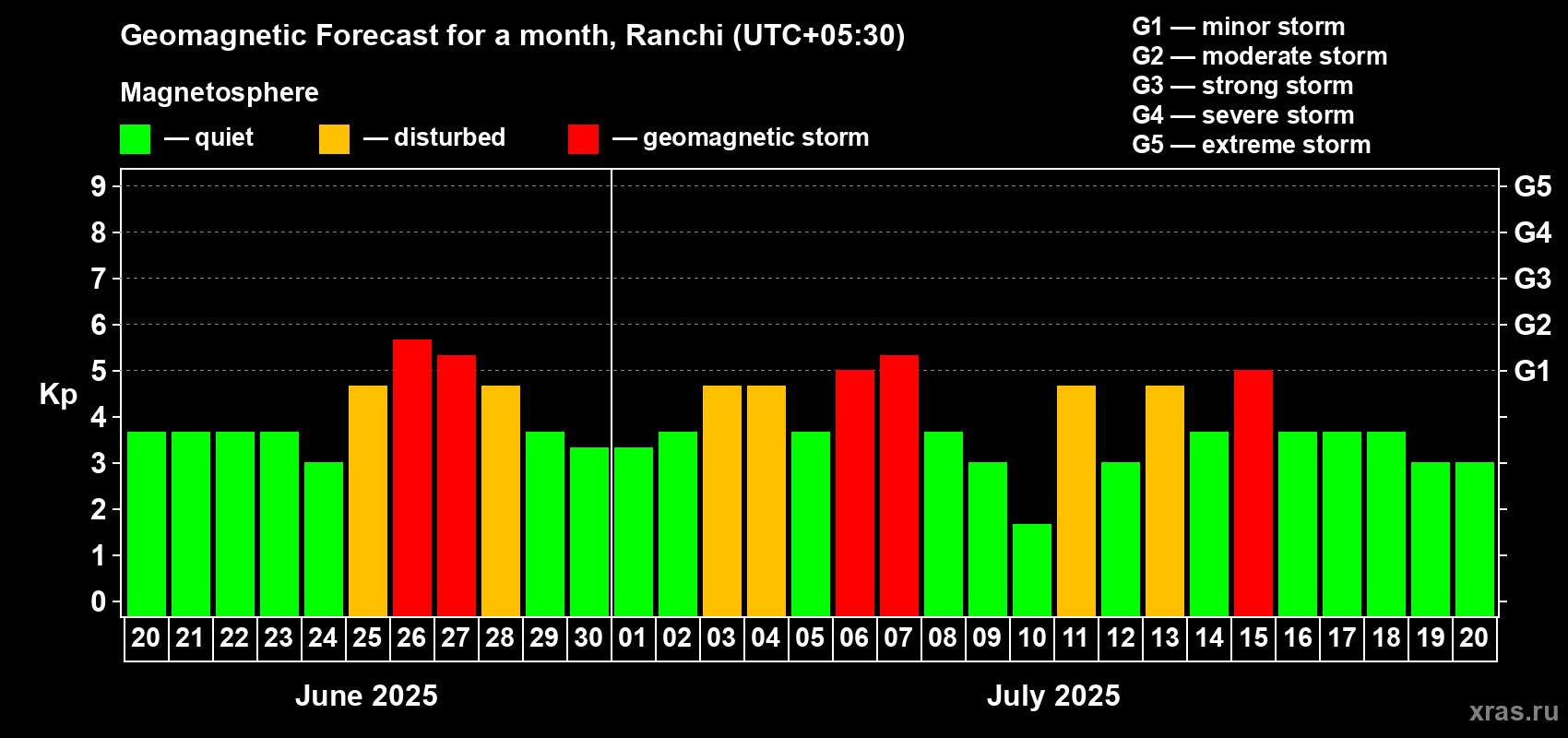 Forecast of the daily maximal value of geomagnetic index Kp for <b>1 month</b> (31 days) <b>from Jun 20, 2025 to Jul 20, 2025</b>
