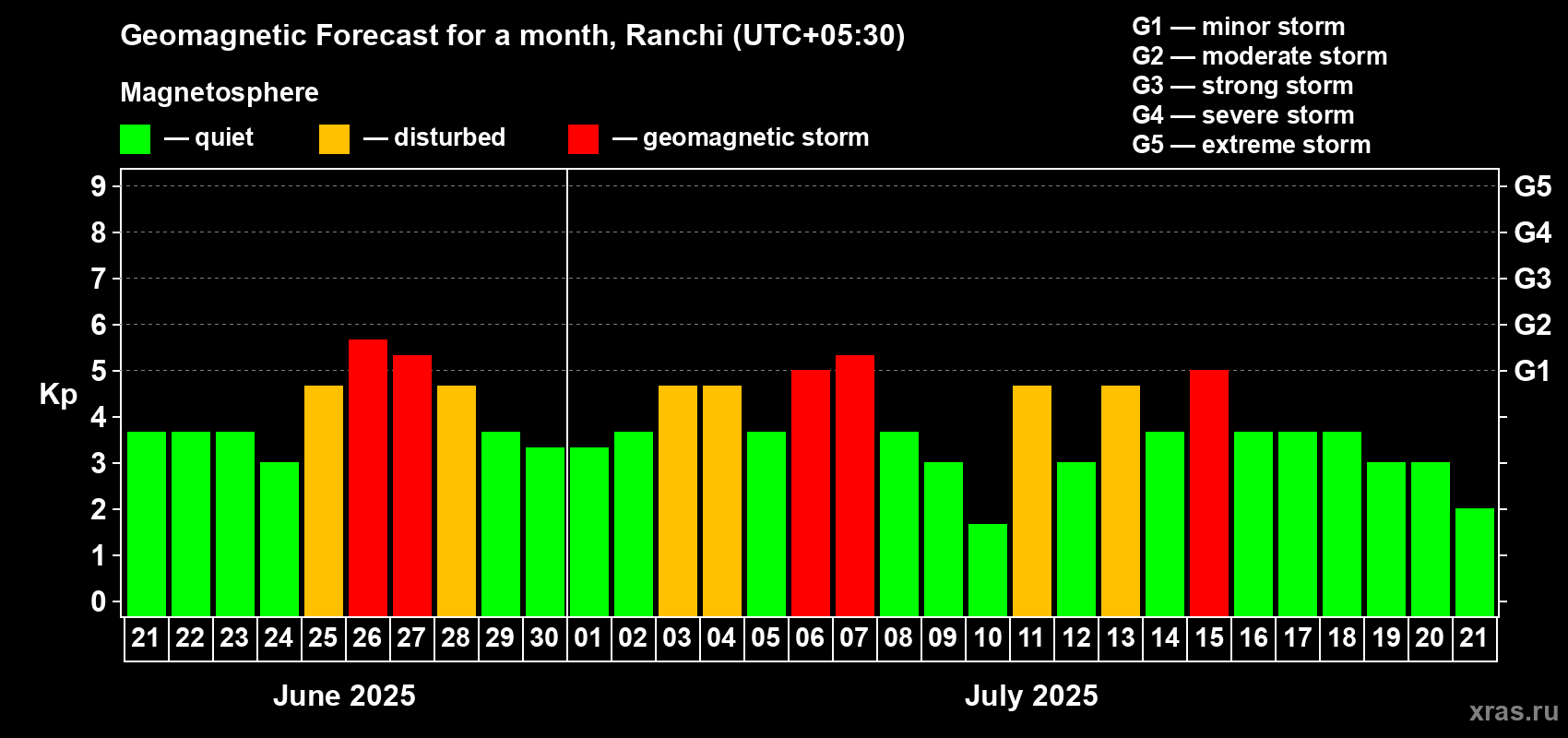 Forecast of the daily maximal value of geomagnetic index Kp for <b>1 month</b> (31 days) <b>from Jun 21, 2025 to Jul 21, 2025</b>