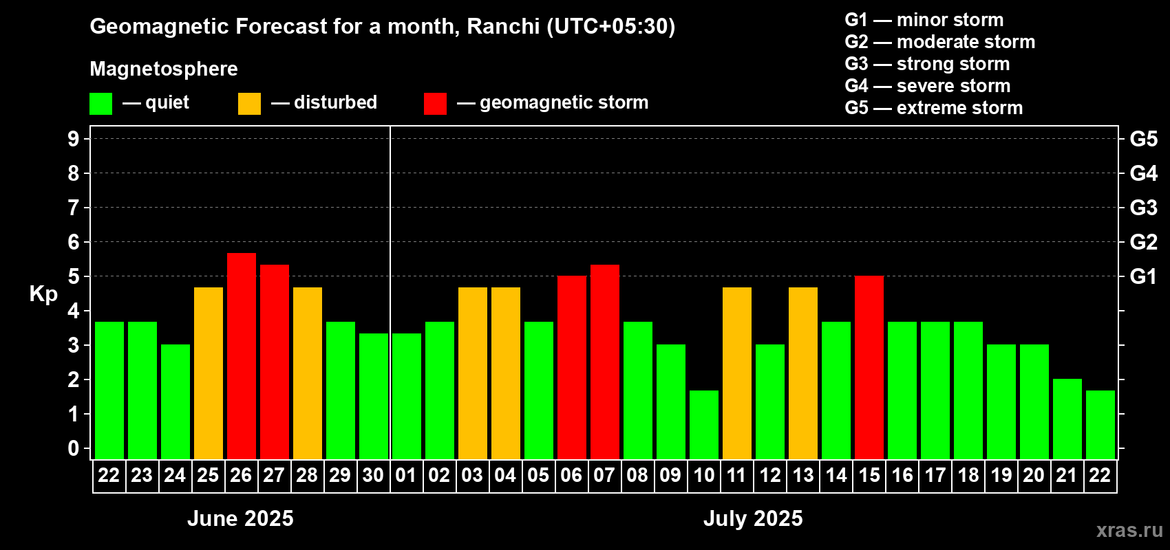 Forecast of the daily maximal value of geomagnetic index Kp for <b>1 month</b> (31 days) <b>from Jun 22, 2025 to Jul 22, 2025</b>