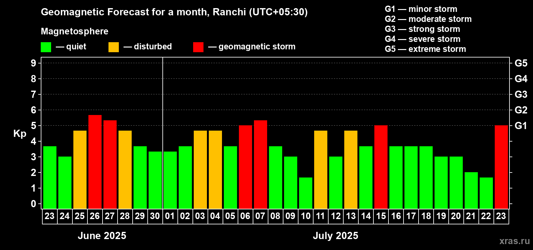 Forecast of the daily maximal value of geomagnetic index Kp for <b>1 month</b> (31 days) <b>from Jun 23, 2025 to Jul 23, 2025</b>