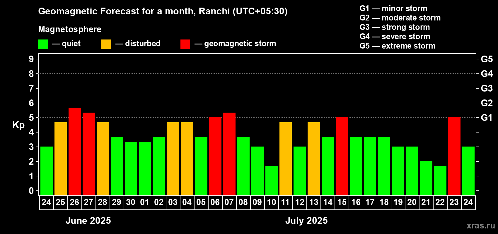 Forecast of the daily maximal value of geomagnetic index Kp for <b>1 month</b> (31 days) <b>from Jun 24, 2025 to Jul 24, 2025</b>