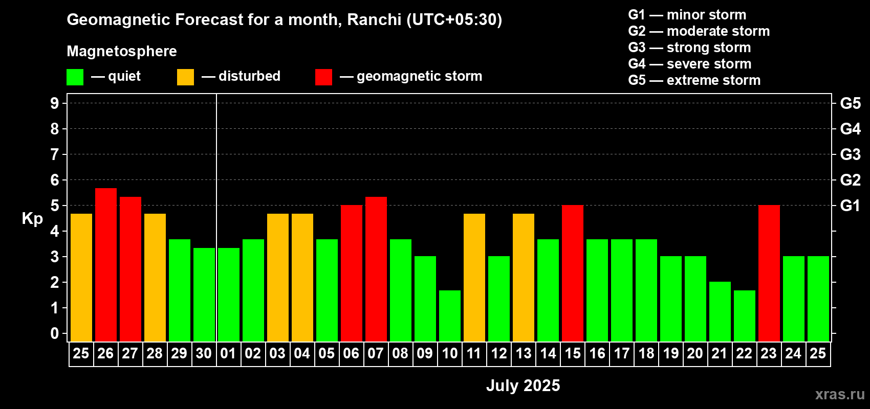 Forecast of the daily maximal value of geomagnetic index Kp for <b>1 month</b> (31 days) <b>from Jun 25, 2025 to Jul 25, 2025</b>
