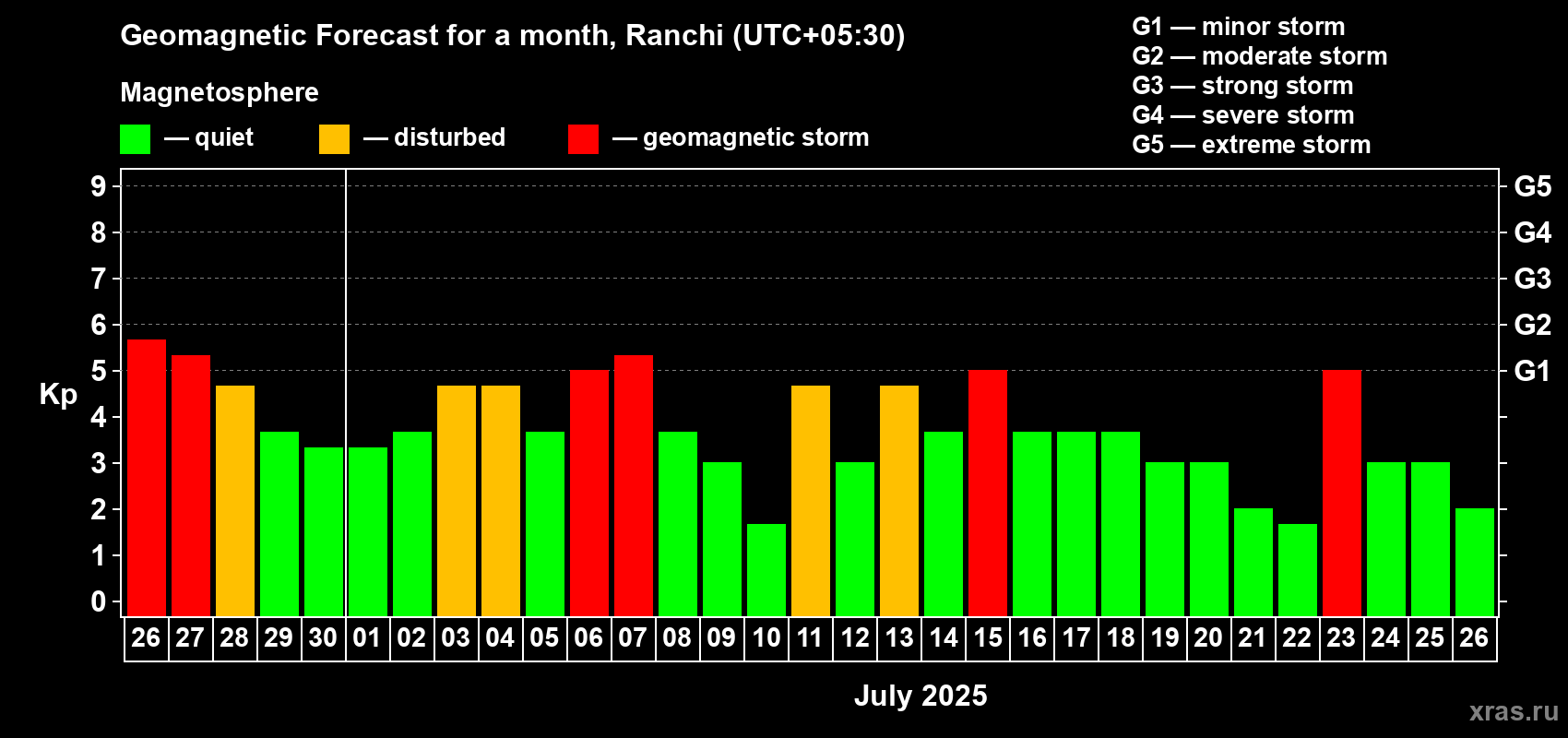 Forecast of the daily maximal value of geomagnetic index Kp for <b>1 month</b> (31 days) <b>from Jun 26, 2025 to Jul 26, 2025</b>