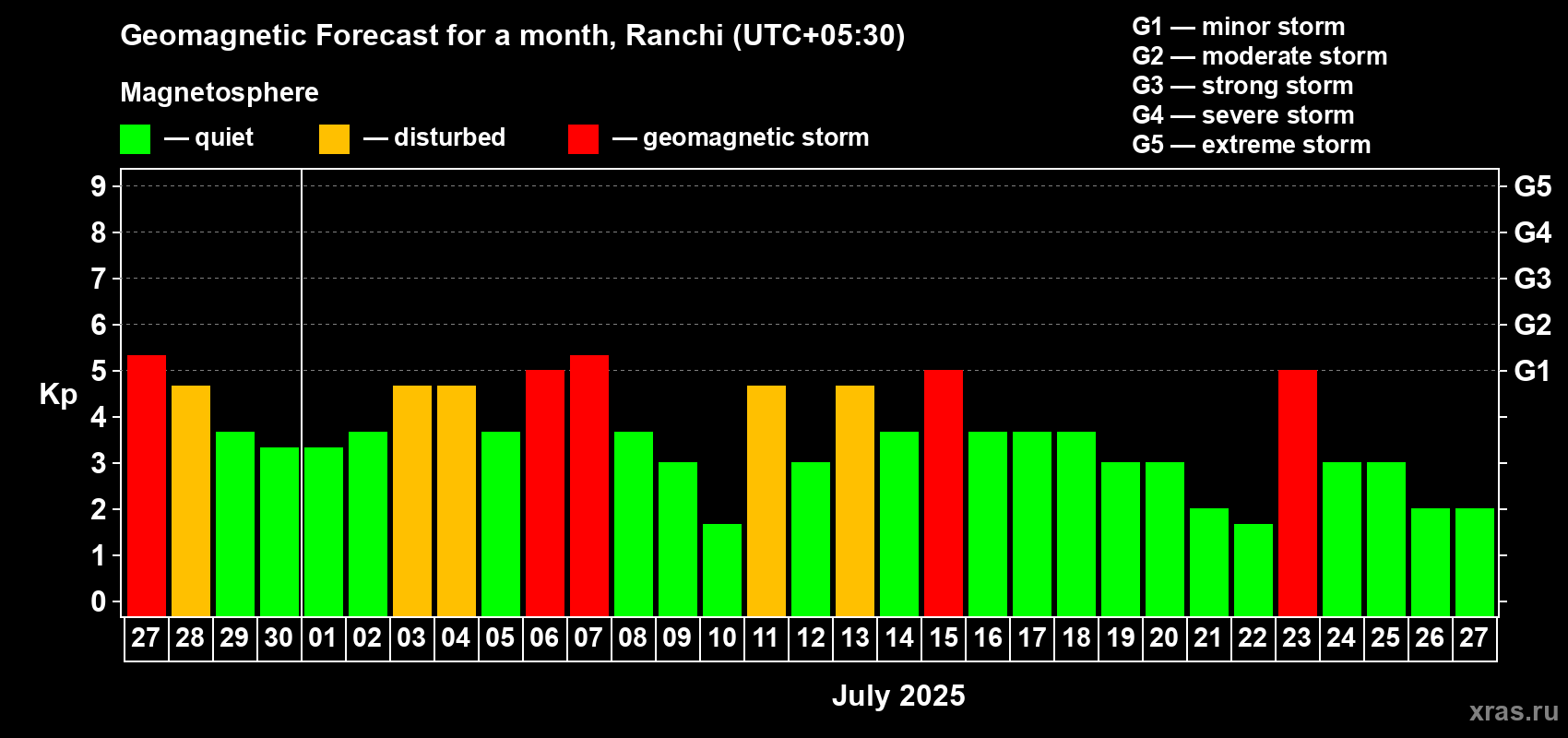 Forecast of the daily maximal value of geomagnetic index Kp for <b>1 month</b> (31 days) <b>from Jun 27, 2025 to Jul 27, 2025</b>