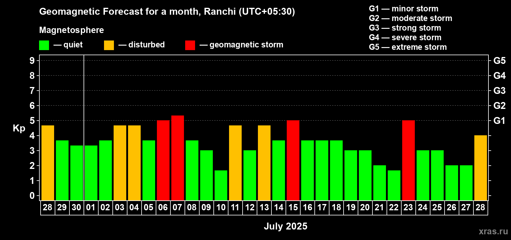 Forecast of the daily maximal value of geomagnetic index Kp for <b>1 month</b> (31 days) <b>from Jun 28, 2025 to Jul 28, 2025</b>