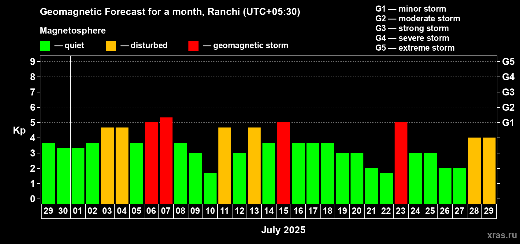 Forecast of the daily maximal value of geomagnetic index Kp for <b>1 month</b> (31 days) <b>from Jun 29, 2025 to Jul 29, 2025</b>