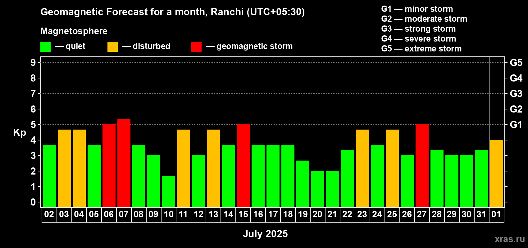 Forecast of the daily maximal value of geomagnetic index Kp for <b>1 month</b> (31 days) <b>from Jul 02, 2025 to Aug 01, 2025</b>