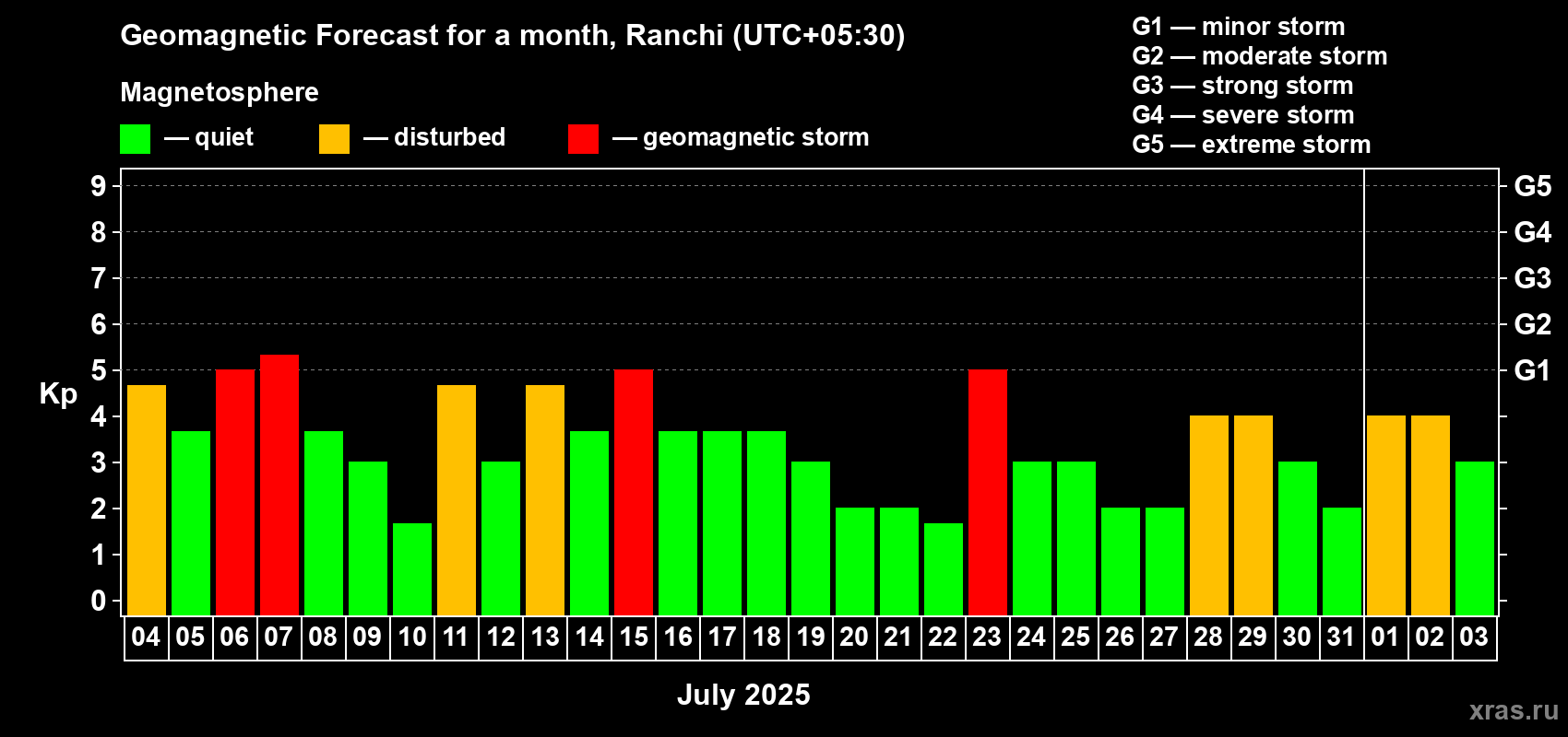 Forecast of the daily maximal value of geomagnetic index Kp for <b>1 month</b> (31 days) <b>from Jul 04, 2025 to Aug 03, 2025</b>