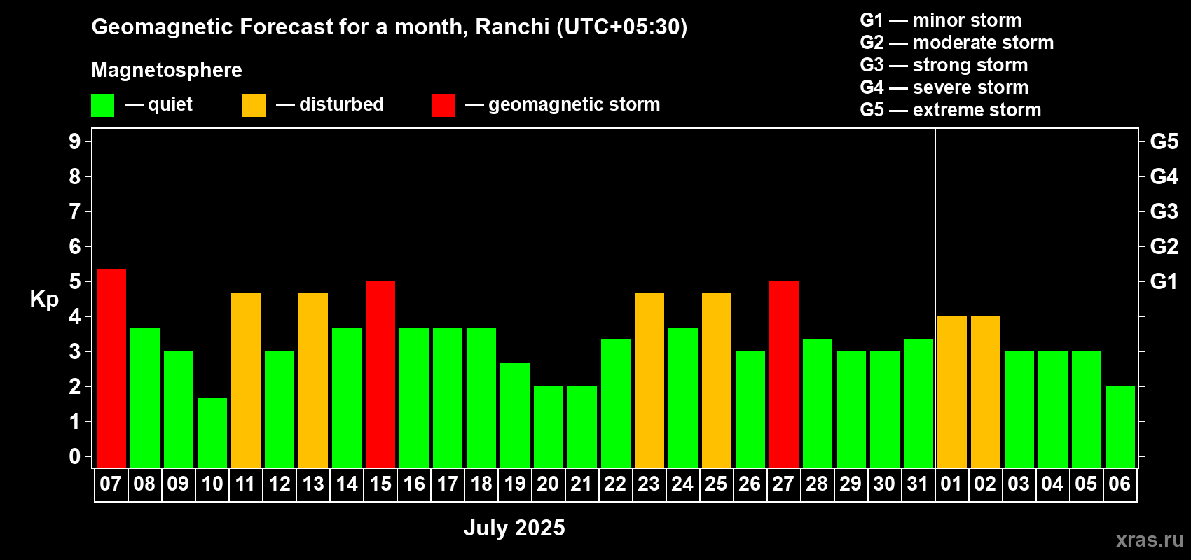 Forecast of the daily maximal value of geomagnetic index Kp for <b>1 month</b> (31 days) <b>from Jul 07, 2025 to Aug 06, 2025</b>