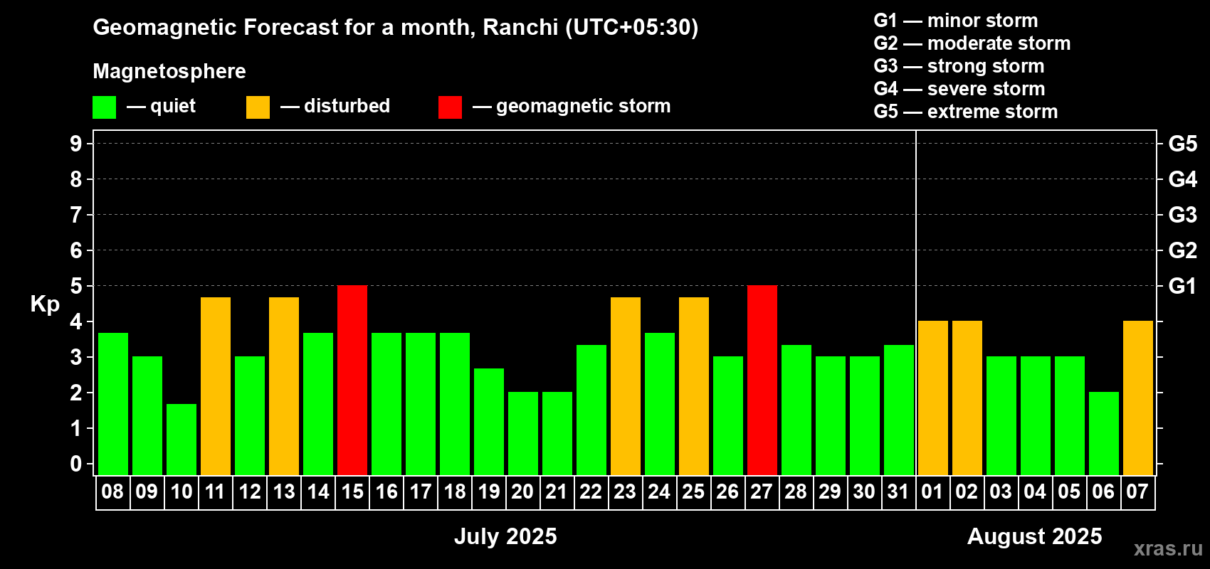 Forecast of the daily maximal value of geomagnetic index Kp for <b>1 month</b> (31 days) <b>from Jul 08, 2025 to Aug 07, 2025</b>