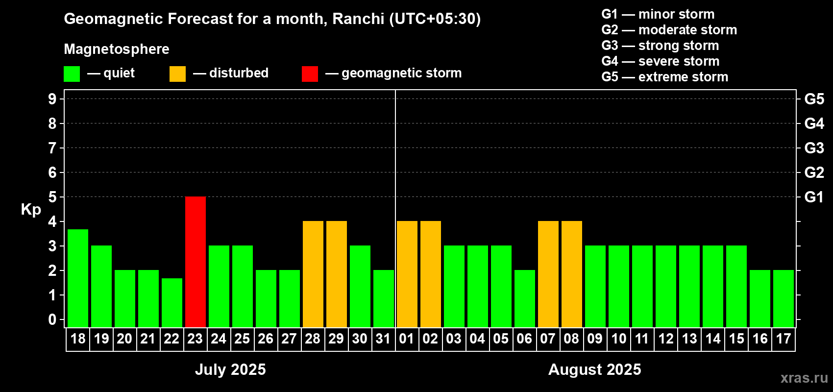 Forecast of the daily maximal value of geomagnetic index Kp for <b>1 month</b> (31 days) <b>from Jul 18, 2025 to Aug 17, 2025</b>