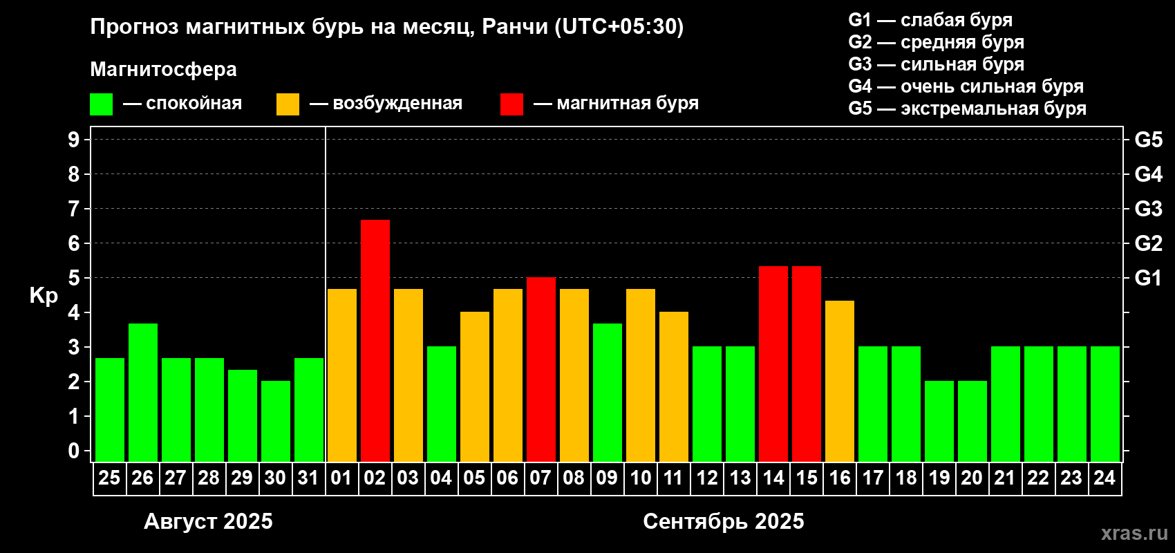 Прогноз максимального суточного геомагнитного индекса Kp на <b>1 месяц</b> (31 день) <b>с 25 августа по 24 сентября 2025 г</b>