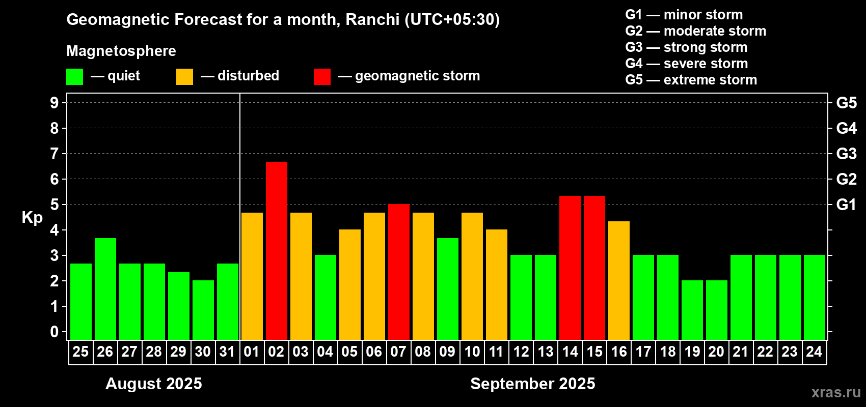 Forecast of the daily maximal value of geomagnetic index Kp for <b>1 month</b> (31 days) <b>from Aug 25, 2025 to Sep 24, 2025</b>