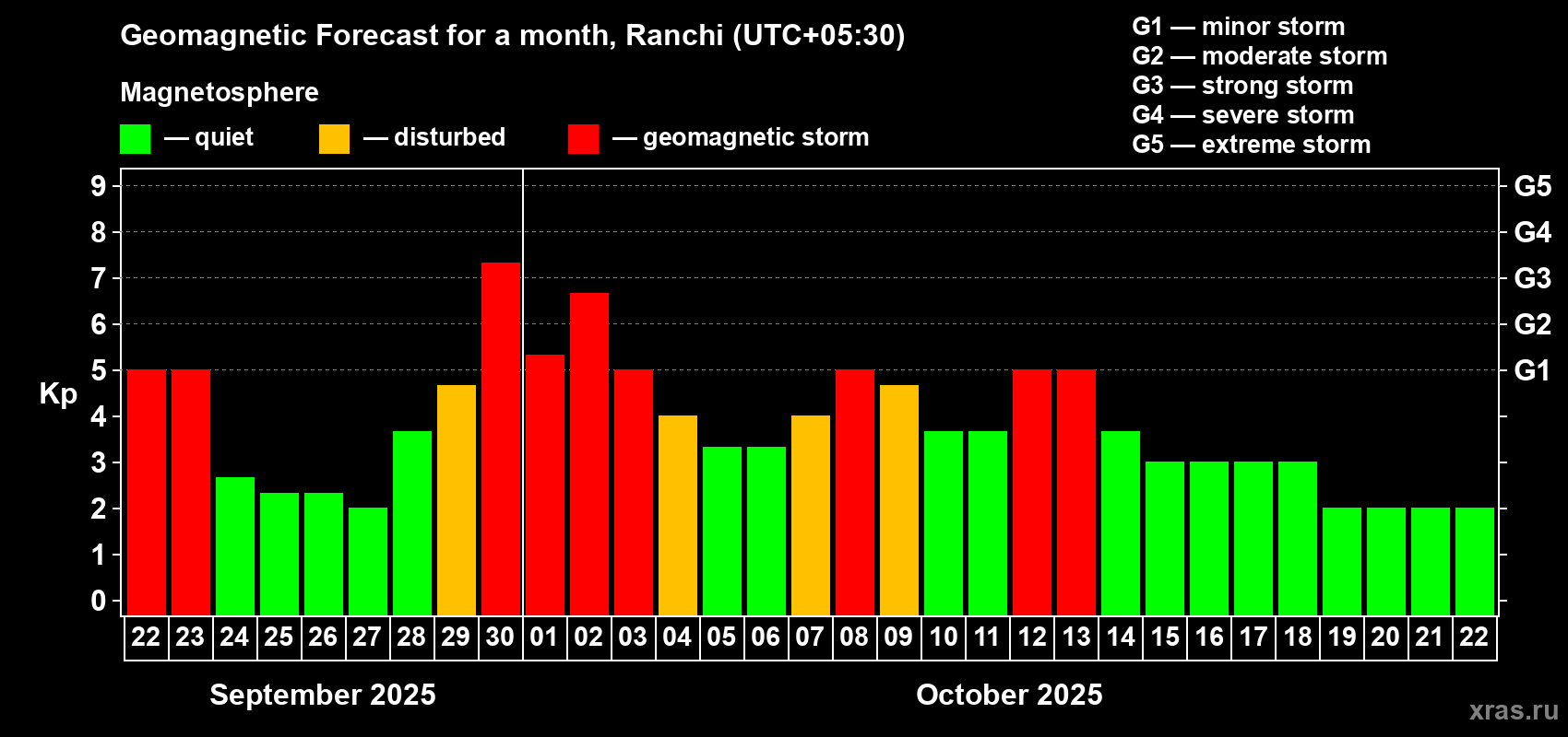 Forecast of the daily maximal value of geomagnetic index Kp for <b>1 month</b> (31 days) <b>from Sep 22, 2025 to Oct 22, 2025</b>