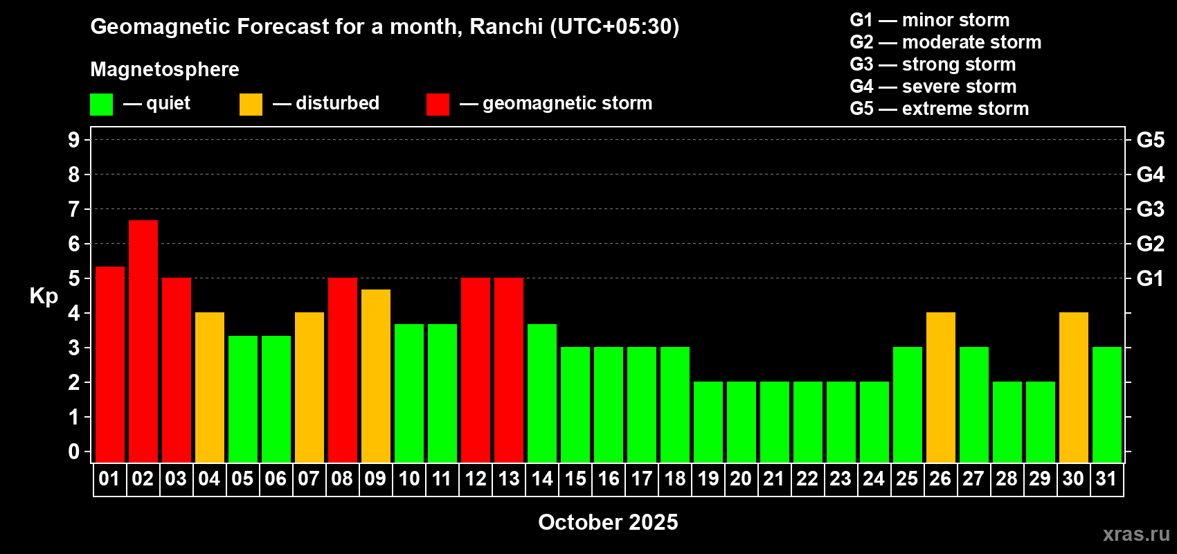 Forecast of the daily maximal value of geomagnetic index Kp for <b>1 month</b> (31 days) <b>from Oct 01, 2025 to Oct 31, 2025</b>