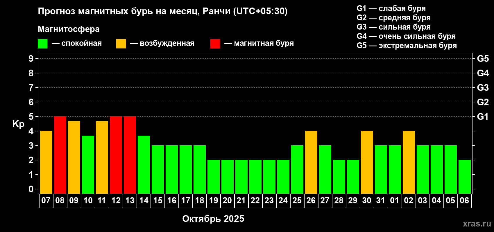Прогноз максимального суточного геомагнитного индекса Kp на <b>1 месяц</b> (31 день) <b>с 07 октября по 06 ноября 2025 г</b>