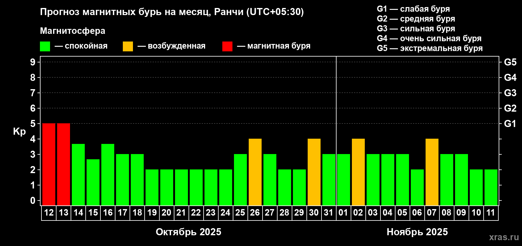 Прогноз максимального суточного геомагнитного индекса Kp на <b>1 месяц</b> (31 день) <b>с 12 октября по 11 ноября 2025 г</b>