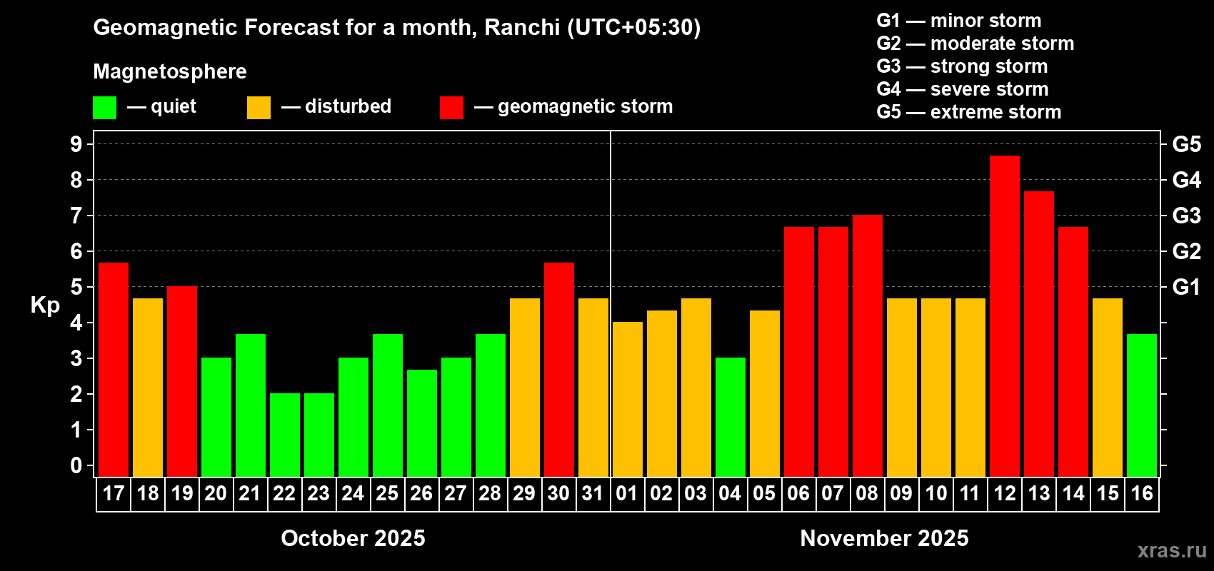 Forecast of the daily maximal value of geomagnetic index Kp for <b>1 month</b> (31 days) <b>from Oct 17, 2025 to Nov 16, 2025</b>