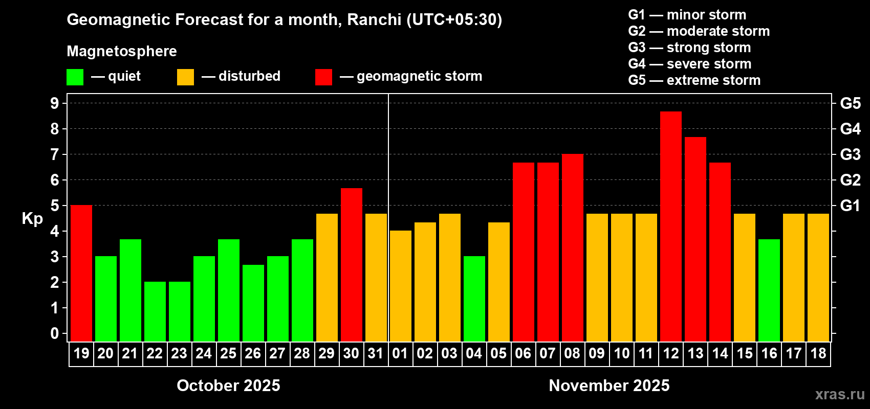 Forecast of the daily maximal value of geomagnetic index Kp for <b>1 month</b> (31 days) <b>from Oct 19, 2025 to Nov 18, 2025</b>