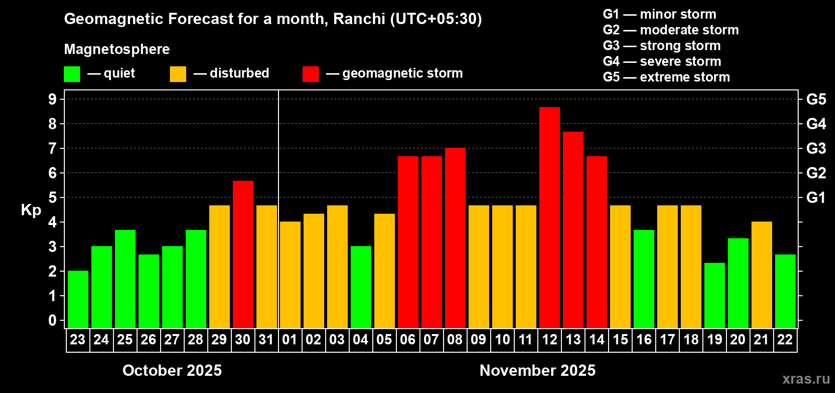 Forecast of the daily maximal value of geomagnetic index Kp for <b>1 month</b> (31 days) <b>from Oct 23, 2025 to Nov 22, 2025</b>