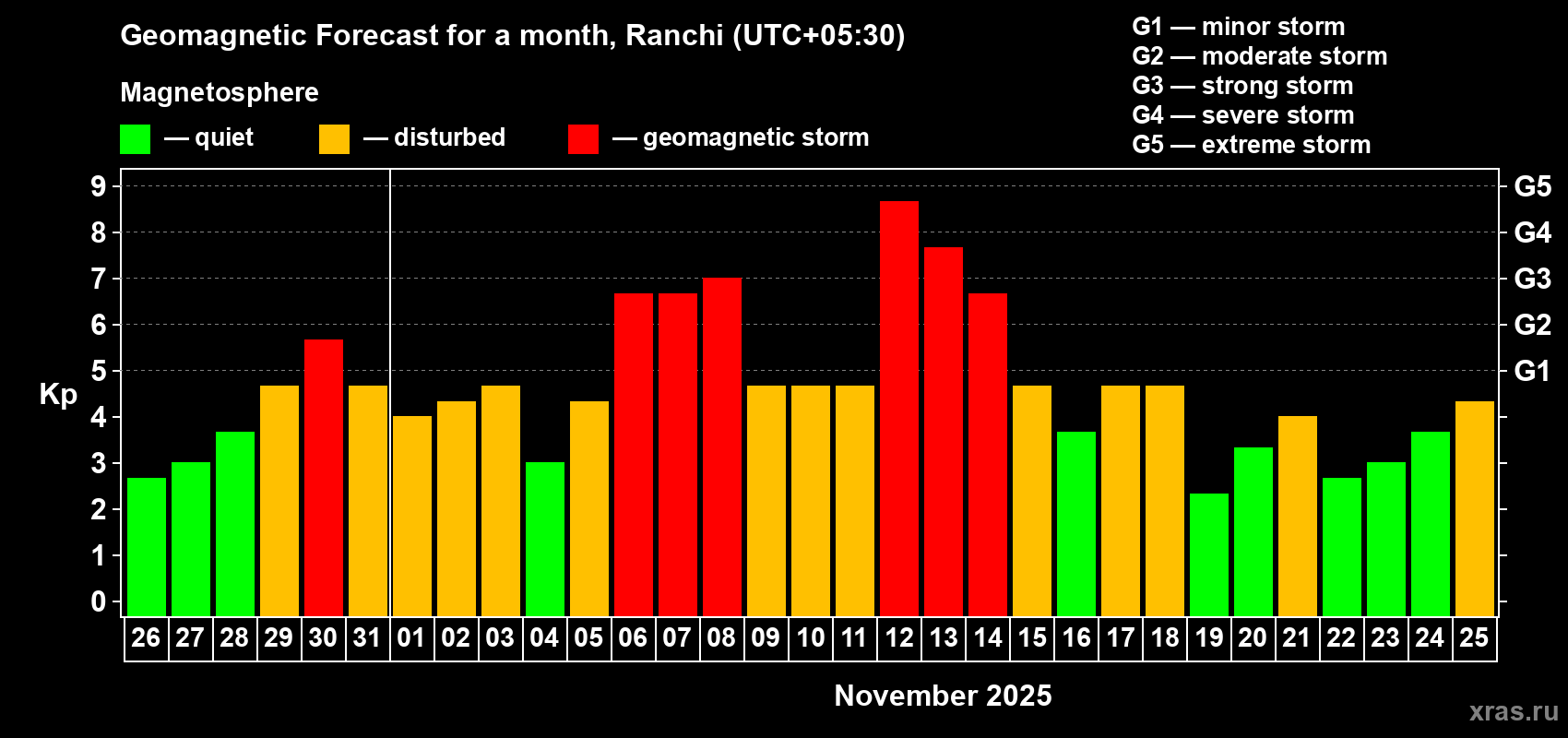 Forecast of the daily maximal value of geomagnetic index Kp for <b>1 month</b> (31 days) <b>from Oct 26, 2025 to Nov 25, 2025</b>
