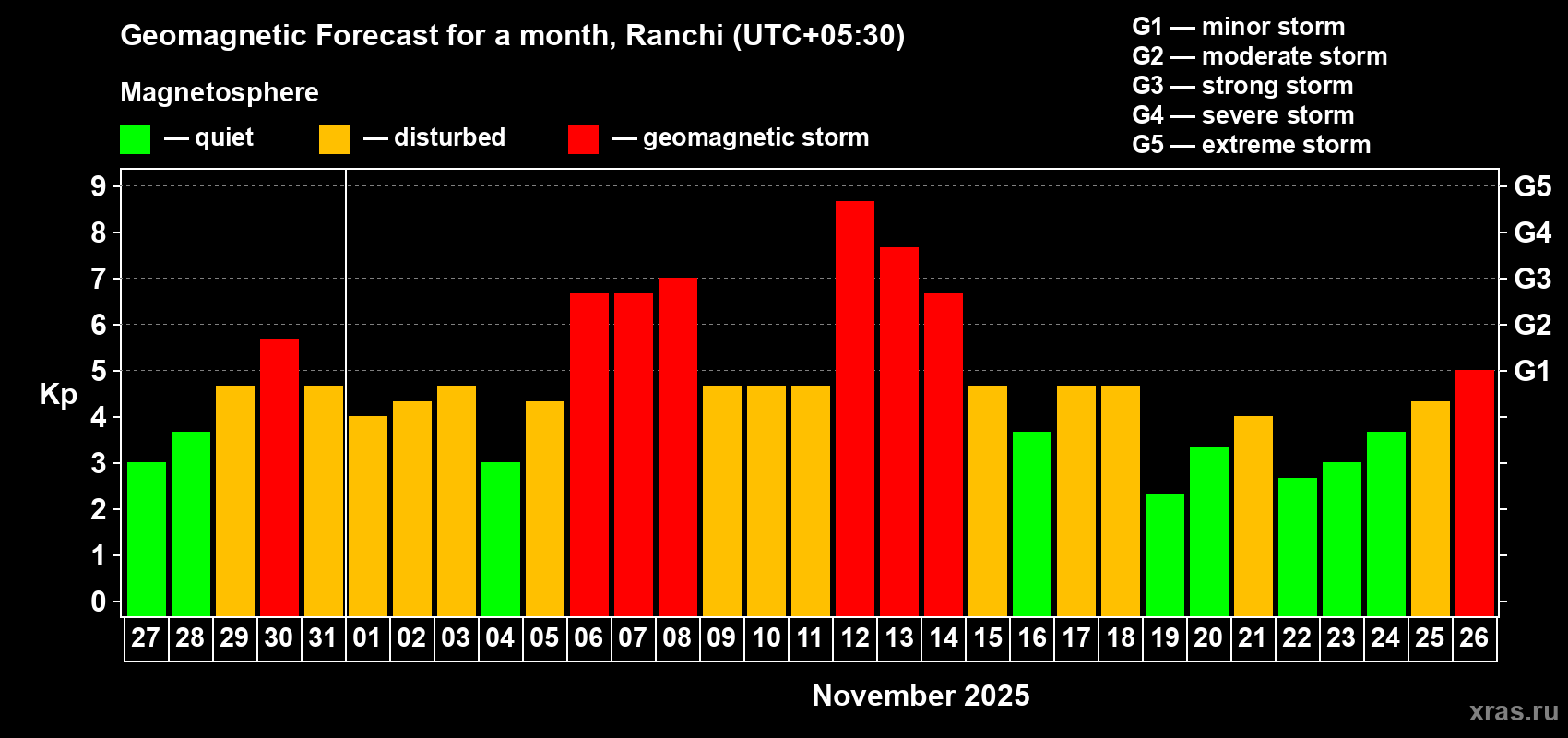 Forecast of the daily maximal value of geomagnetic index Kp for <b>1 month</b> (31 days) <b>from Oct 27, 2025 to Nov 26, 2025</b>